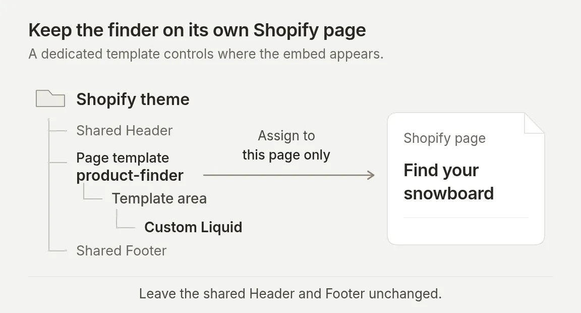 Diagram connecting the finder page, its dedicated Shopify template and the Custom Liquid Embed