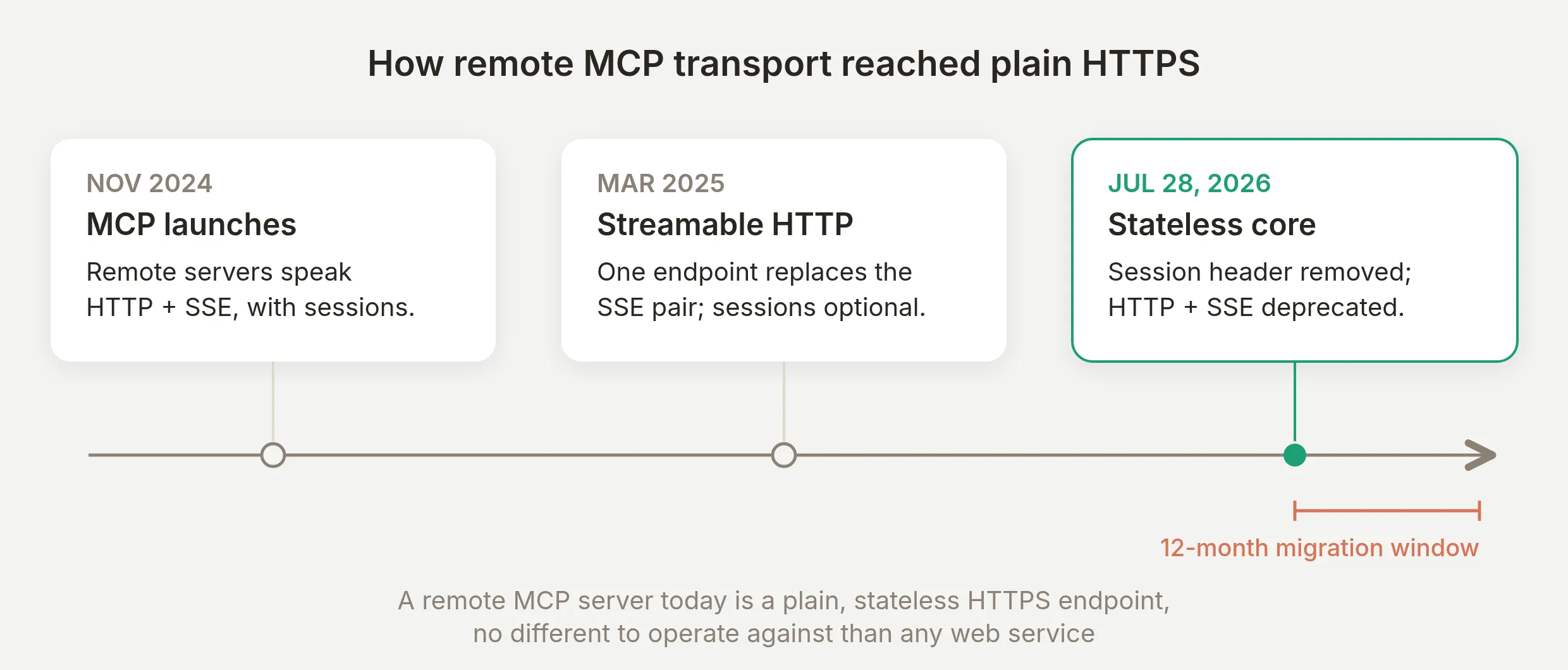 Timeline of MCP remote transport: HTTP plus SSE at launch, streamable HTTP in March 2025, stateless core on July 28, 2026