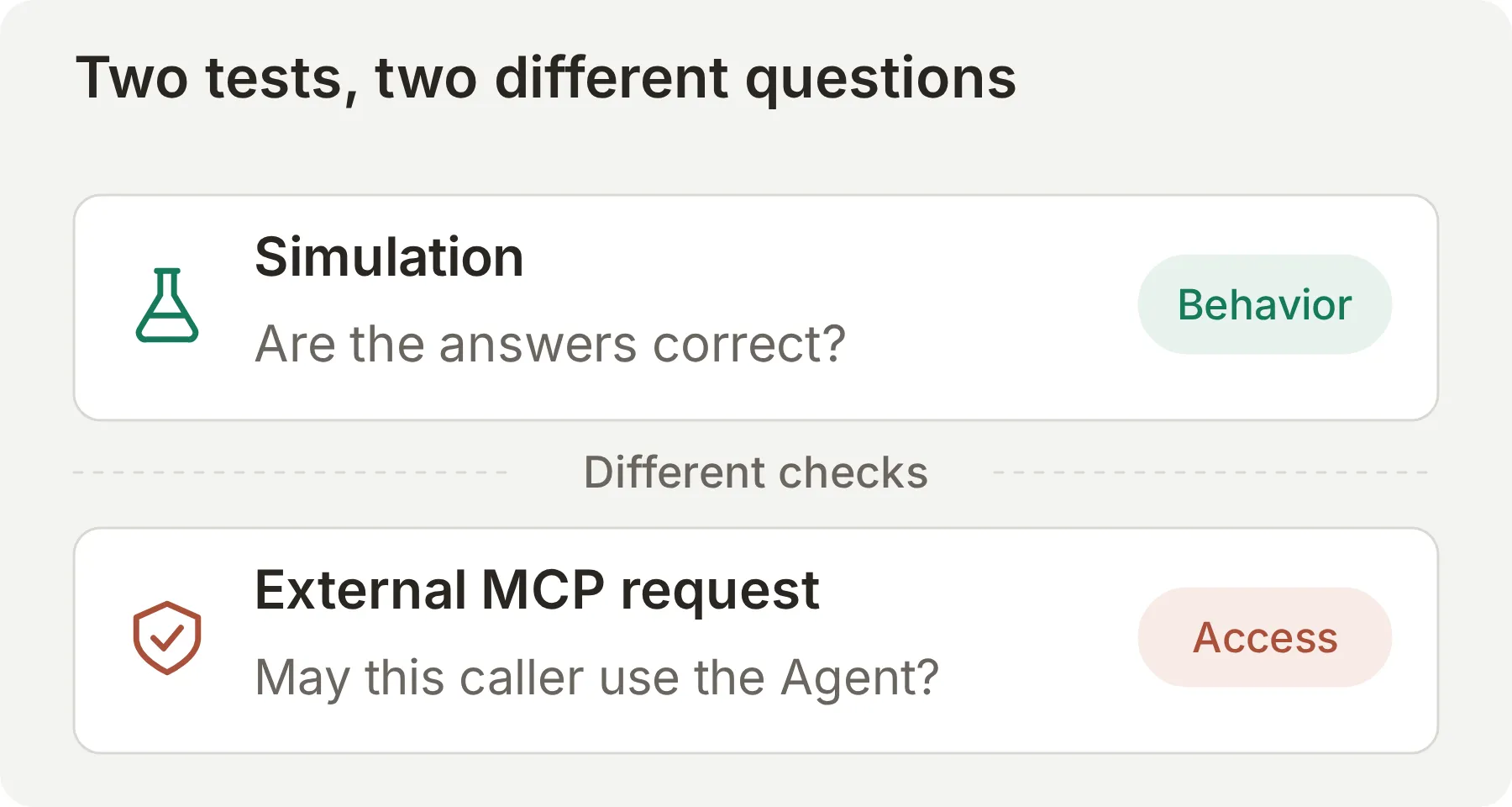 Concept diagram contrasting Simulation tests for answer behavior with external MCP requests for authentication and resource authorization