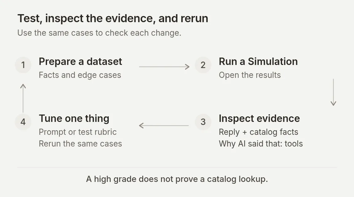 A test and review loop from dataset to run, inspecting replies and tool evidence, then tuning and rerunning