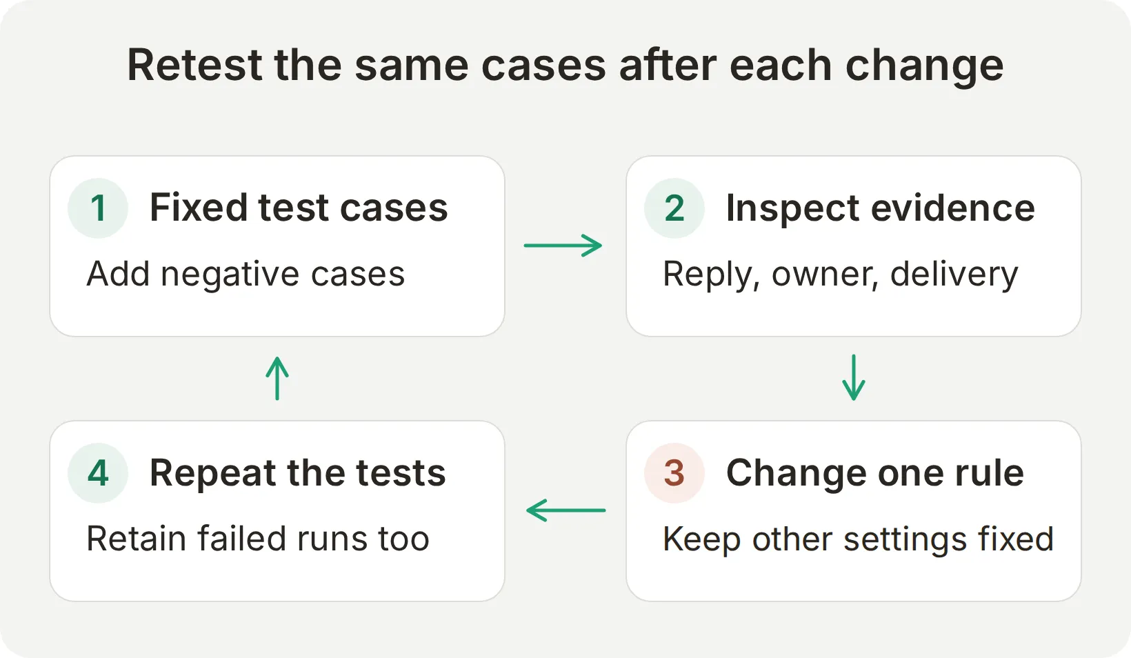 Concept testing loop using fixed messages, reply and ownership evidence, a single rule change and a repeat run