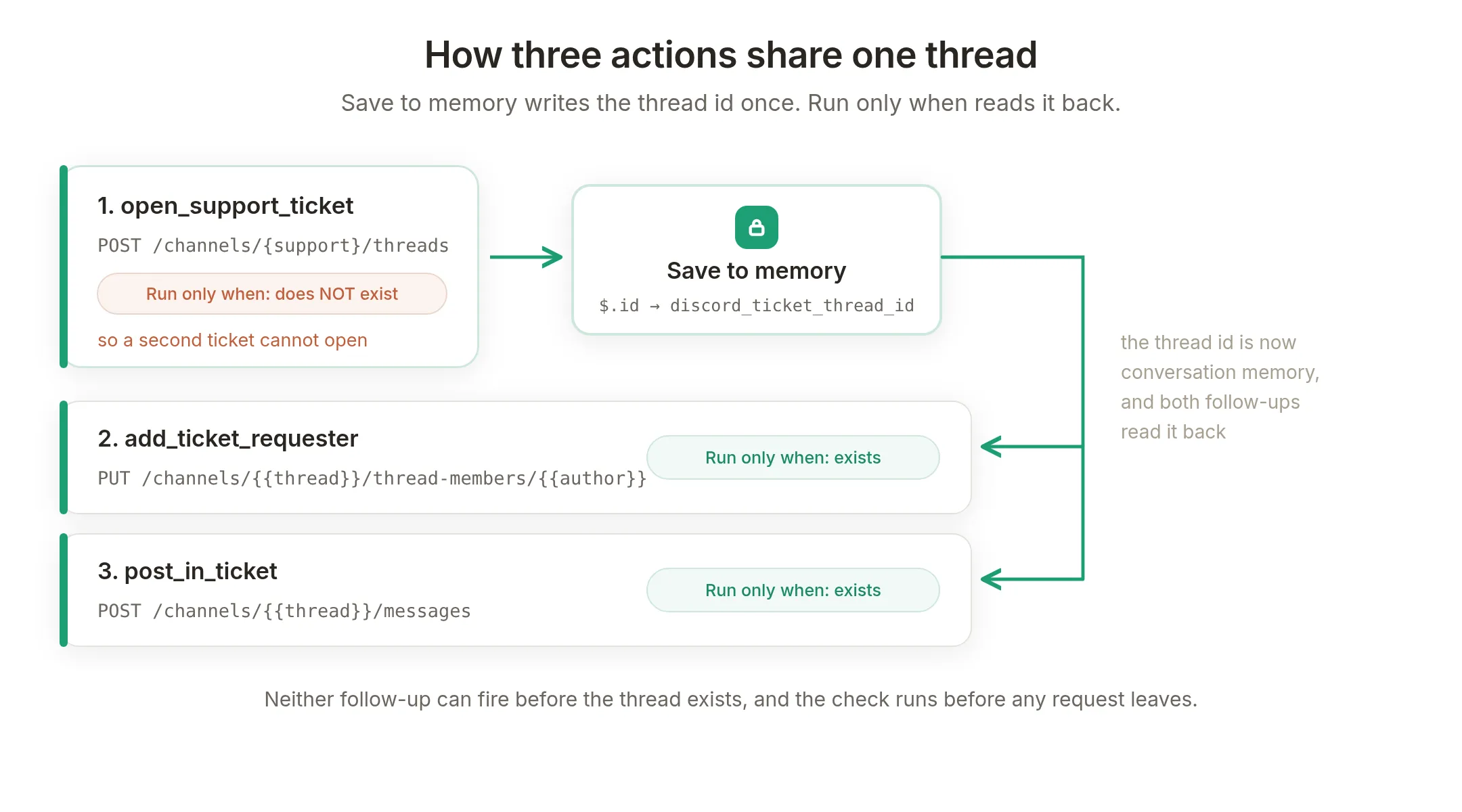 Save to memory writes the thread id once, and two run conditions read it back so the follow-ups cannot fire before the thread exists