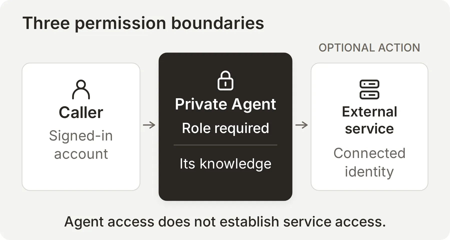 Concept diagram separating the caller's identity, the Agent's access and knowledge, and a downstream service's separate identity and permissions