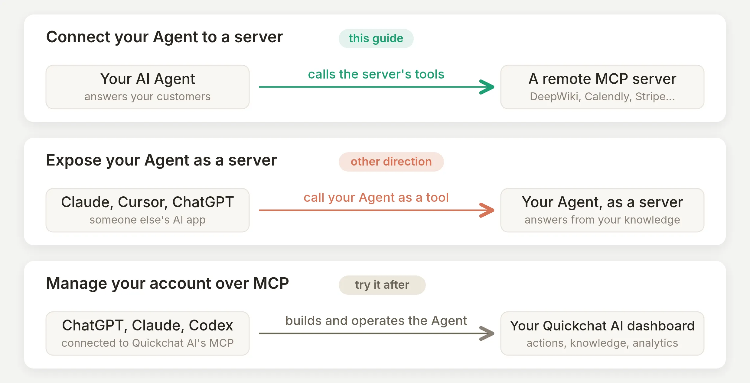 The three directions of MCP: connect your Agent to a server, expose your Agent as a server, and manage your account over MCP