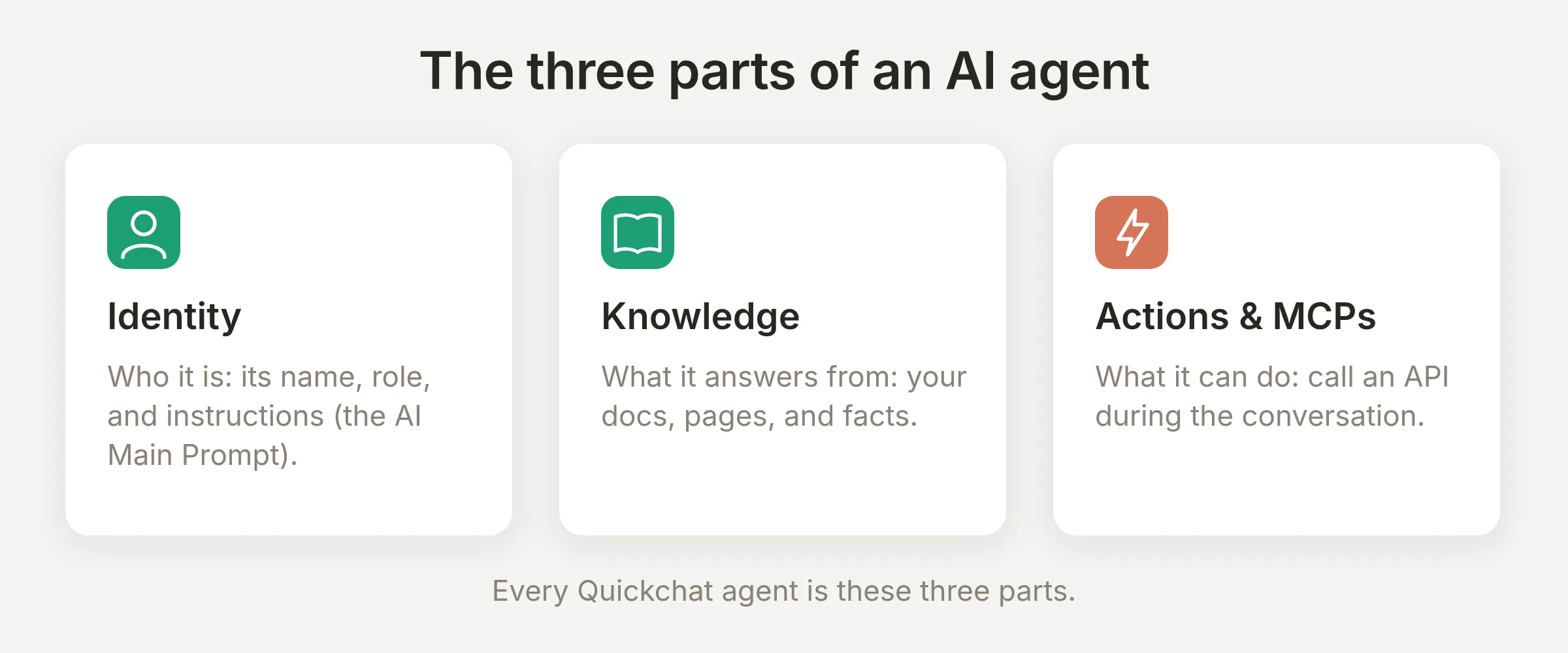 The three parts of an AI agent: Identity is who it is, Knowledge is what it answers from, and Actions and MCPs is what it can do