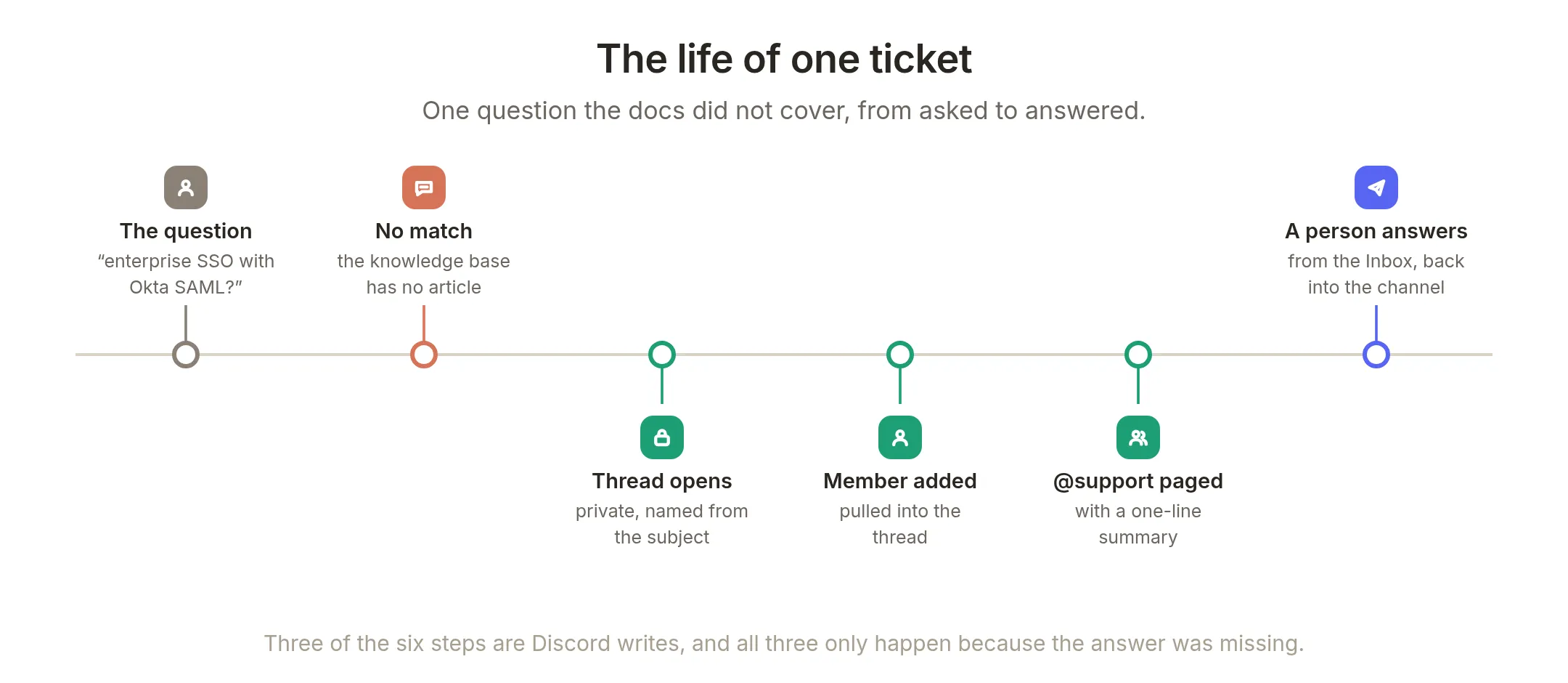 The life of one ticket, from an unanswered question through the three Discord writes to a person answering from the Inbox