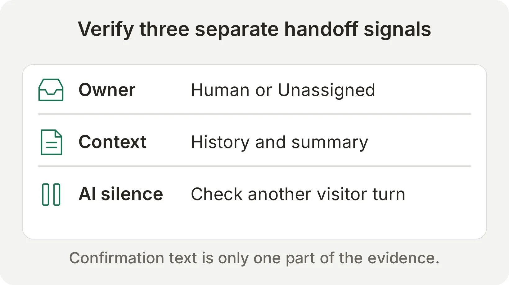 Concept checklist of three transfer checks: human queue ownership, retained conversation context and no further automated reply