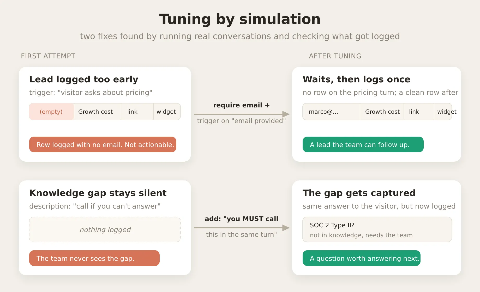 Two fixes found by simulation: the lead that logged too early with an empty email, fixed by requiring the email and triggering on it; and the knowledge gap that logged nothing, fixed by forceful wording
