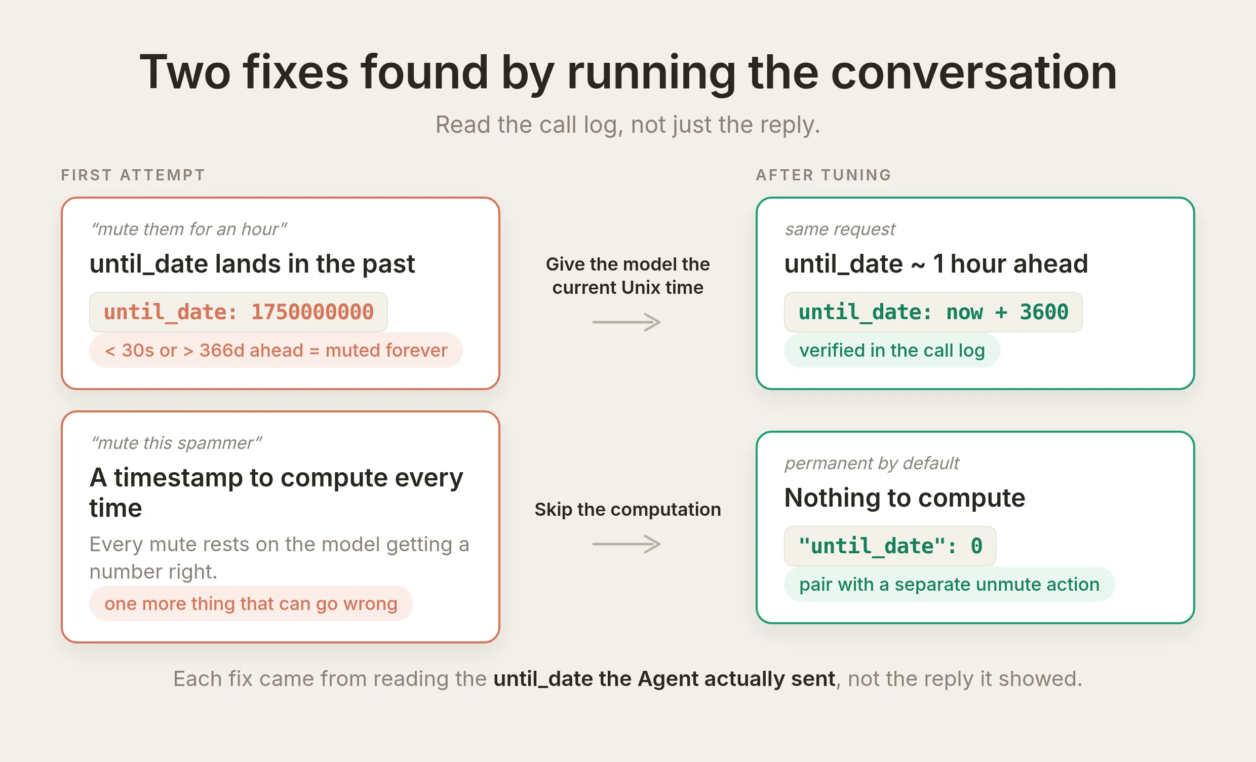 Before and after diagram: a mute them for an hour command whose until_date landed in the past, fixed by giving the model the current Unix time; and a timestamp the model must compute every time, fixed by setting until_date to 0 for a permanent mute with a separate unmute action