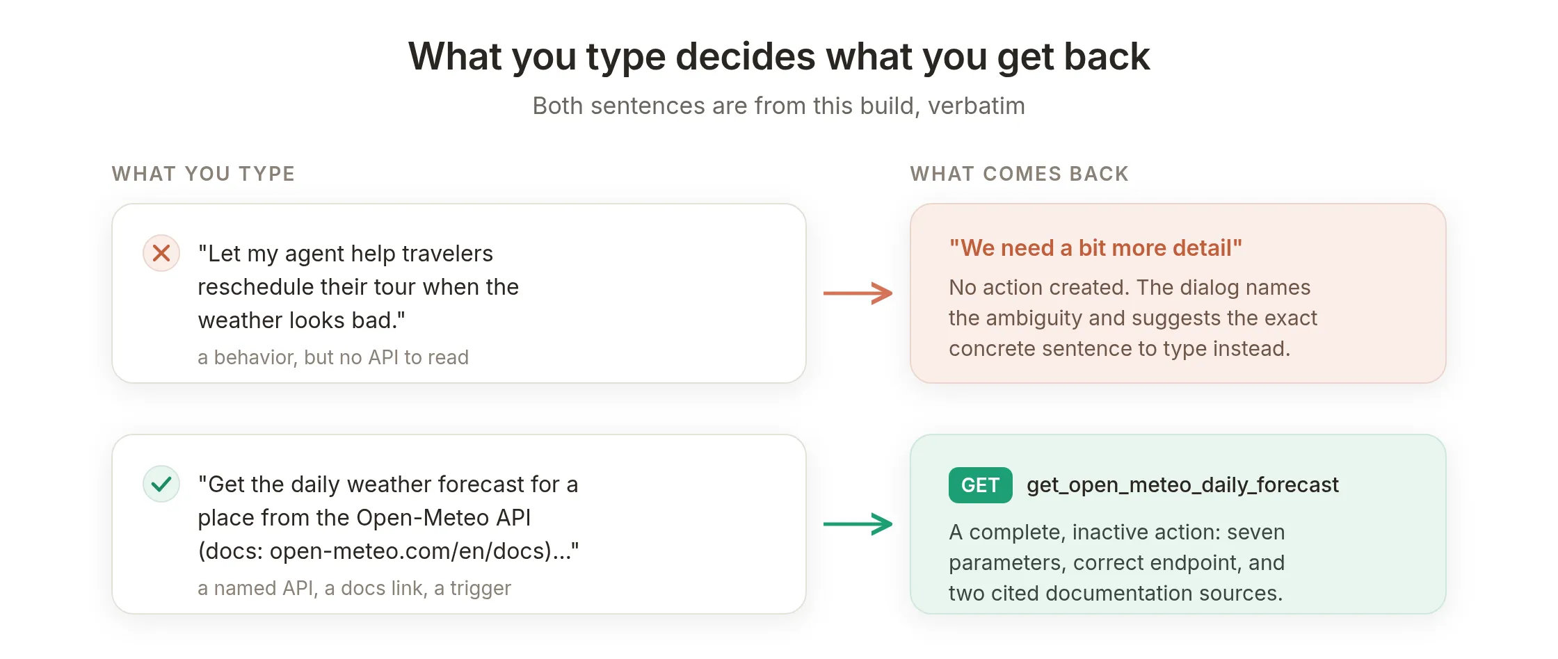 Two sentence rewrites: a vague behavior refused with guidance, and a concrete endpoint sentence that generated a working action