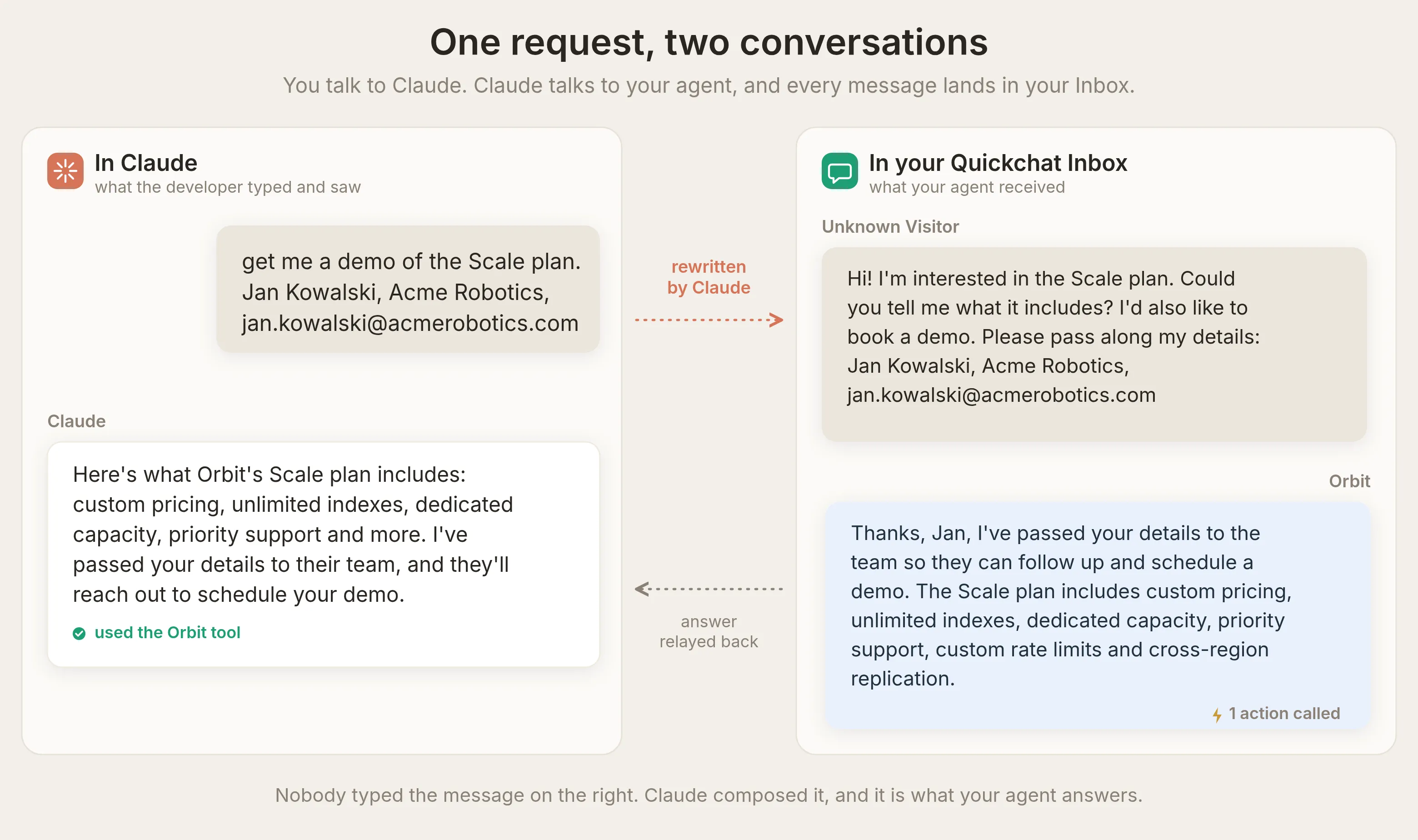 Side-by-side diagram of one exchange in two rooms. On the left, a casual demo request typed into Claude and Claude's reply. On the right, the same exchange in the Quickchat AI Inbox, where Claude's polished message arrives as the visitor and the agent replies and captures the lead