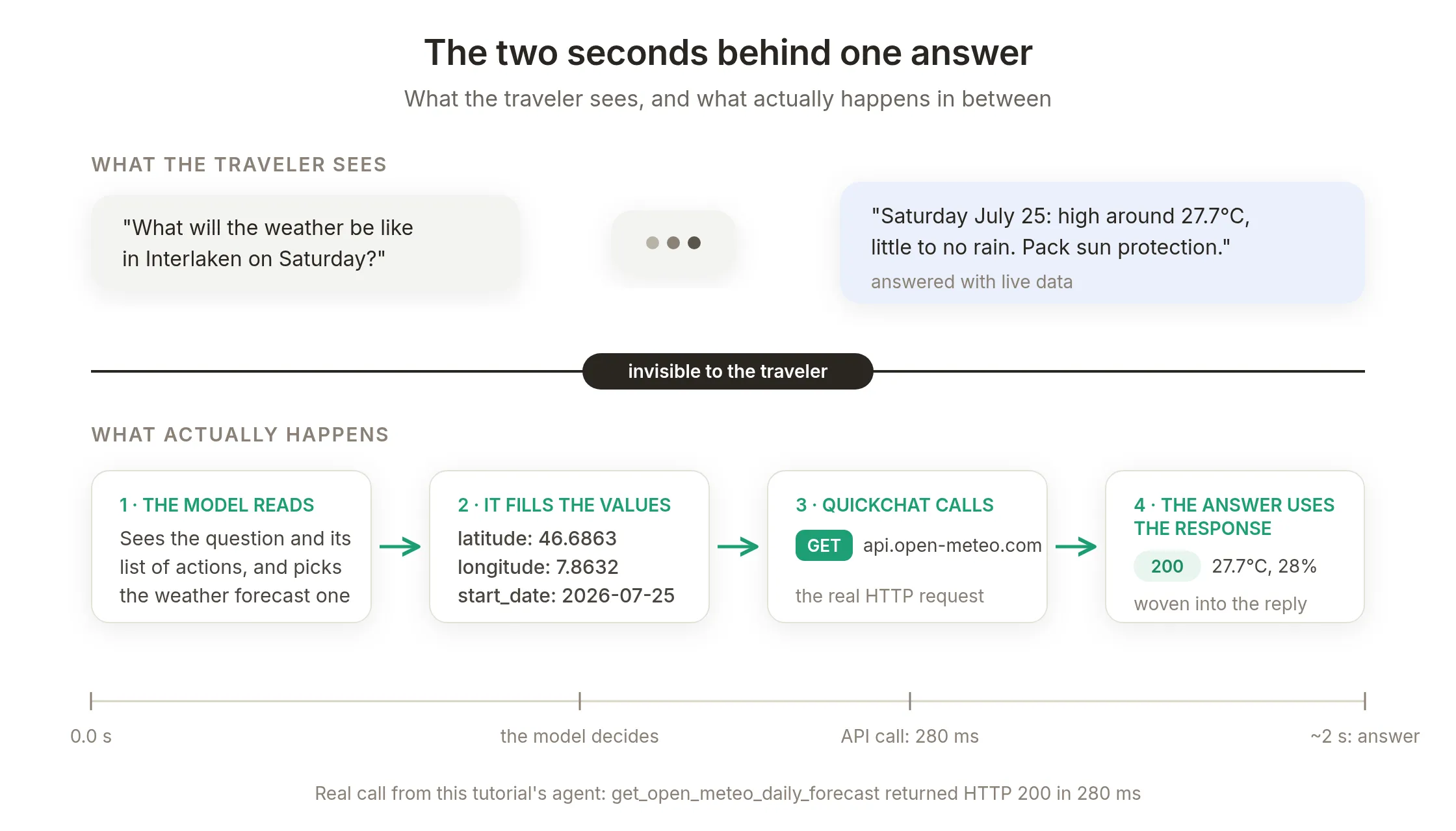 Timeline showing what the traveler sees versus the invisible steps: the model picks an action, fills the values, Quickchat sends the HTTP request, and the answer uses the response