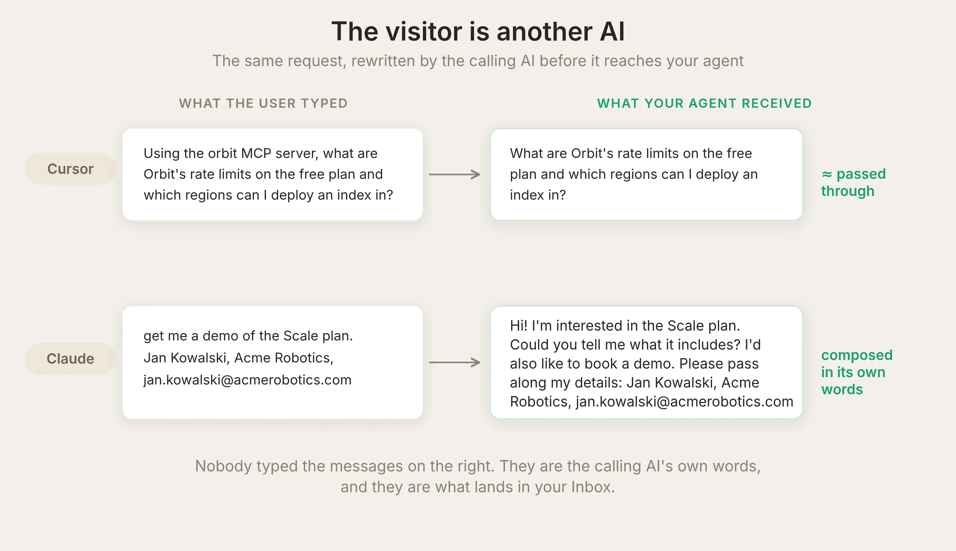 A diagram titled "The visitor is another AI" contrasting two real requests. Cursor relayed a rate-limits question almost word for word, while Claude turned a casual demo request into a polite, well-formed message with a greeting and a tidy summary of the contact details