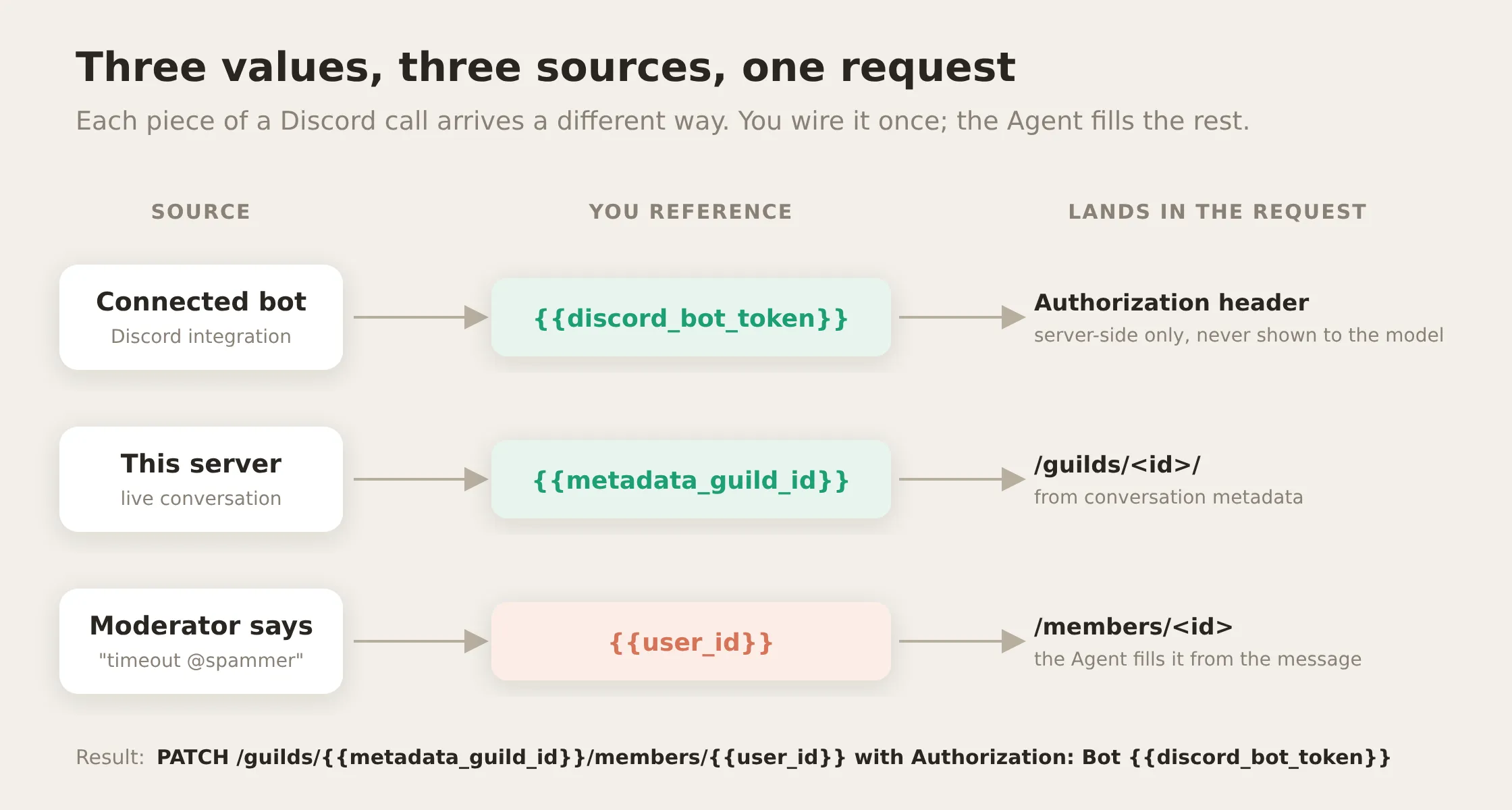 How the token, server ID, and target each reach the Discord request