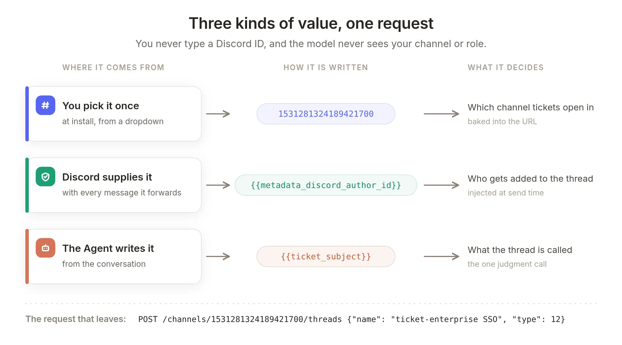 Three kinds of value reach one request: values you pick once at install, values Discord supplies with each message, and values the Agent writes