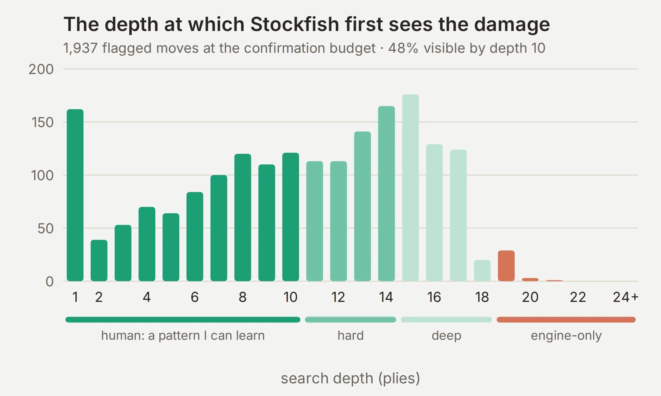 Histogram of the depth at which Stockfish first sees the damage of a flagged move, with bands labelled human, hard, deep and engine-only