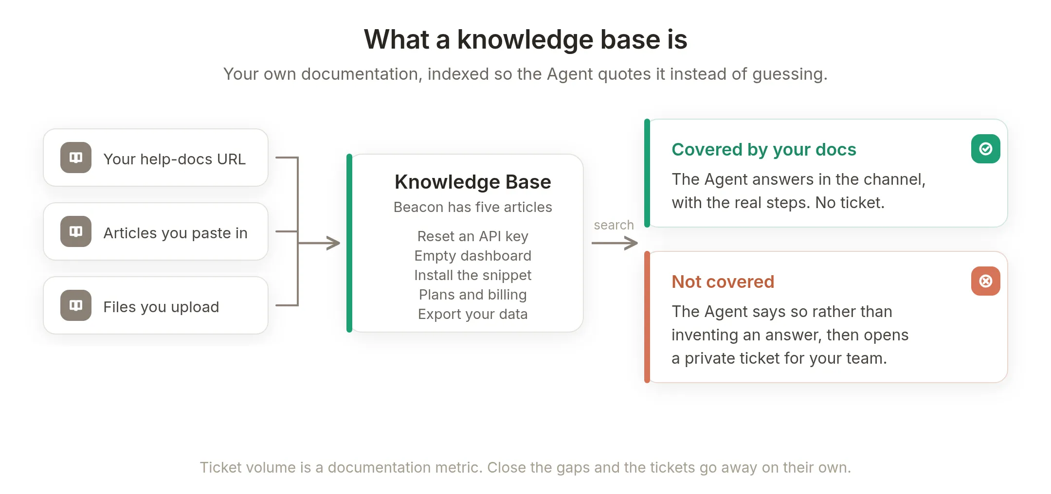 A knowledge base takes your help docs, pasted articles and uploaded files and indexes them, so covered questions are answered in the channel and uncovered ones become tickets