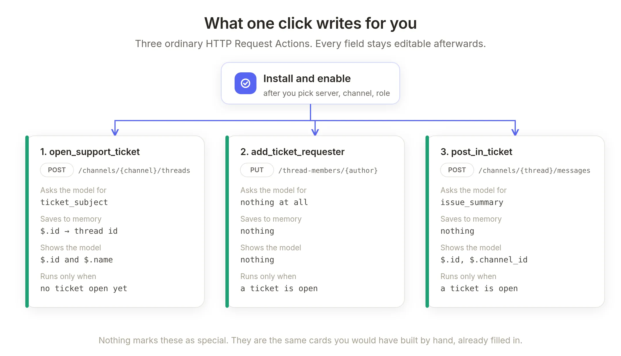 One install fans out into three HTTP Request Actions, each with its own method, URL, parameters, response filter, memory capture and run conditions