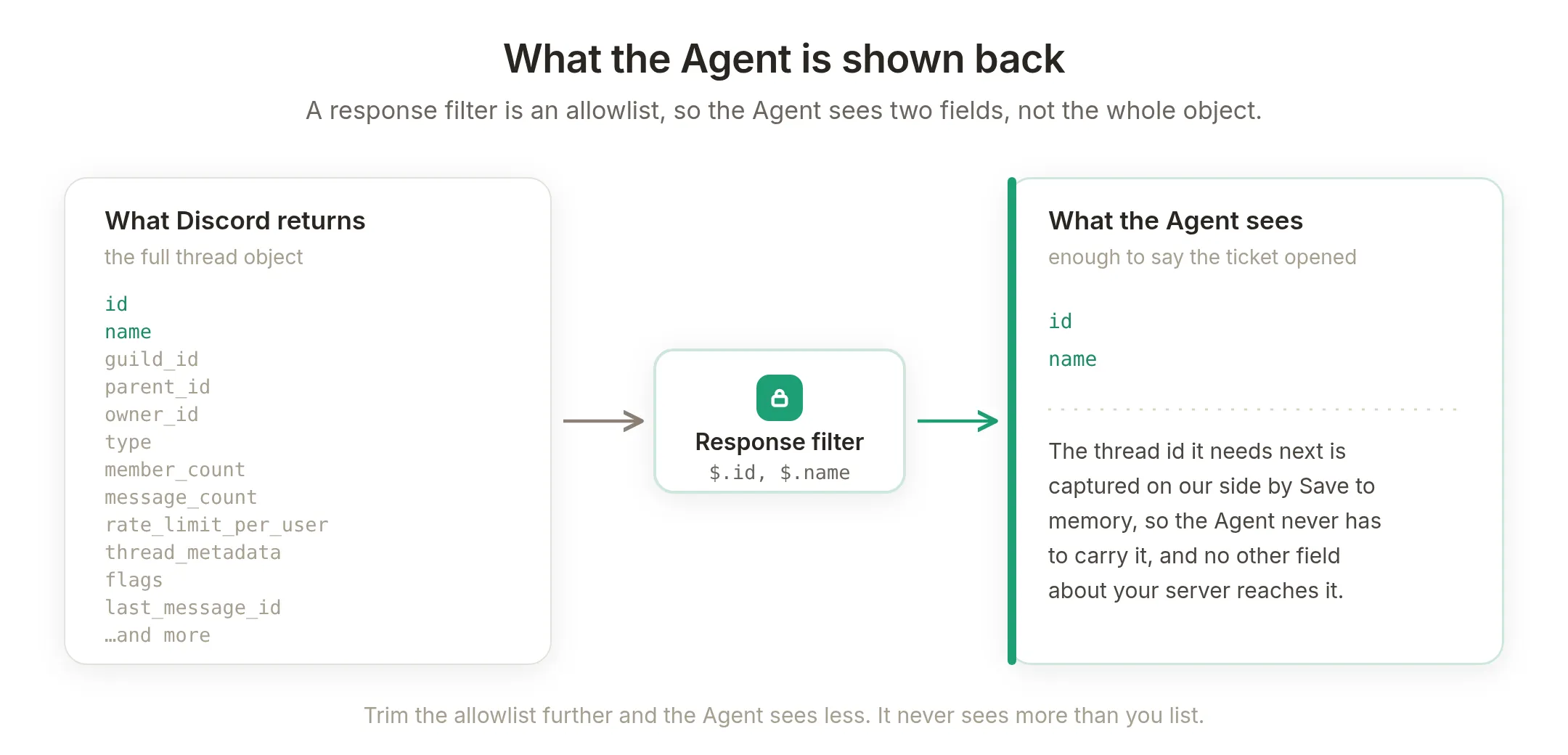 Discord returns a large thread object and the response filter hands the Agent only the two fields it needs