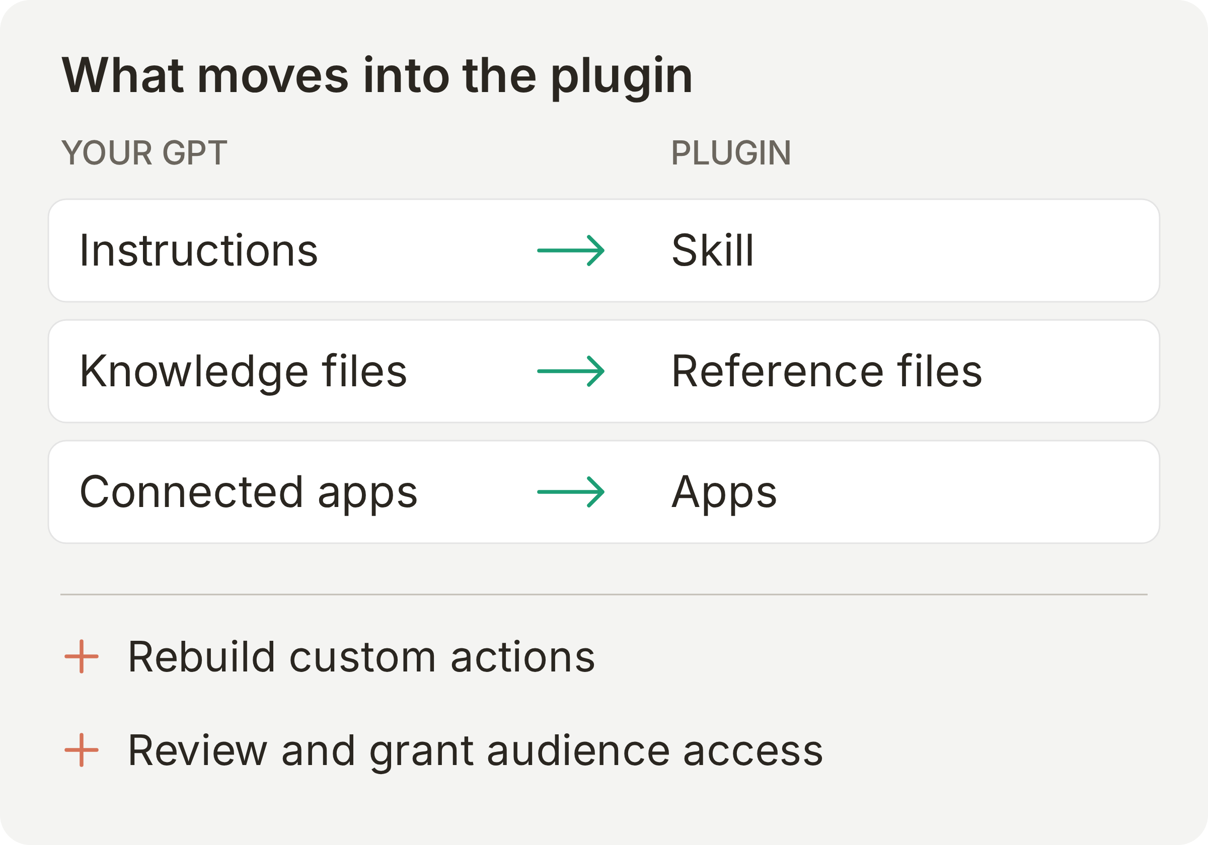 Instructions become a skill, knowledge files become reference files and connected apps are added to the plugin
