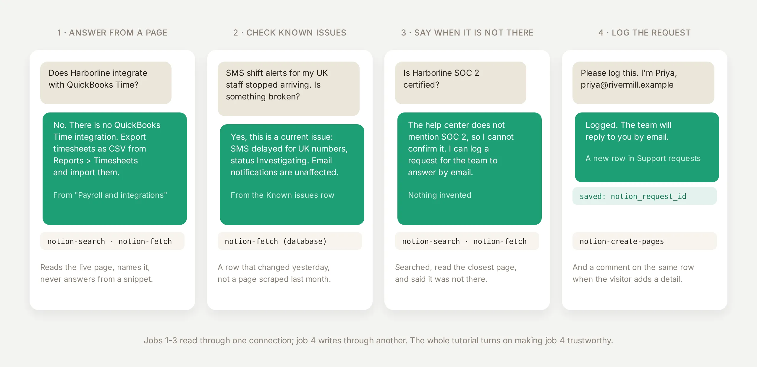 Four stages of a Quay conversation: answering from a help center page, checking the Known issues database, saying plainly that SOC 2 is not covered, and logging a support request with the created page saved to memory