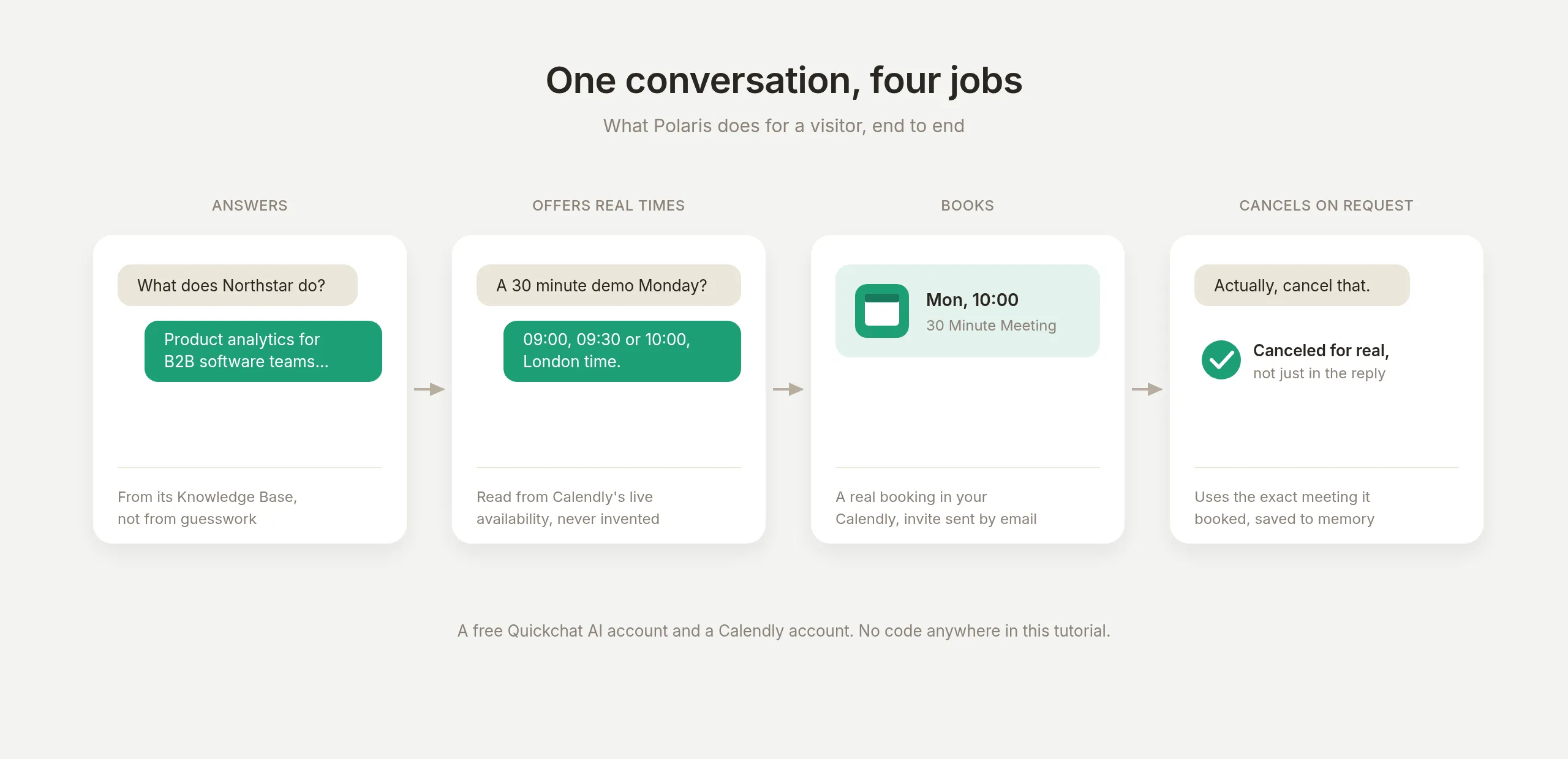 Four stages of the Polaris conversation: answering from the Knowledge Base, offering real Calendly times, booking the meeting, and canceling it on request
