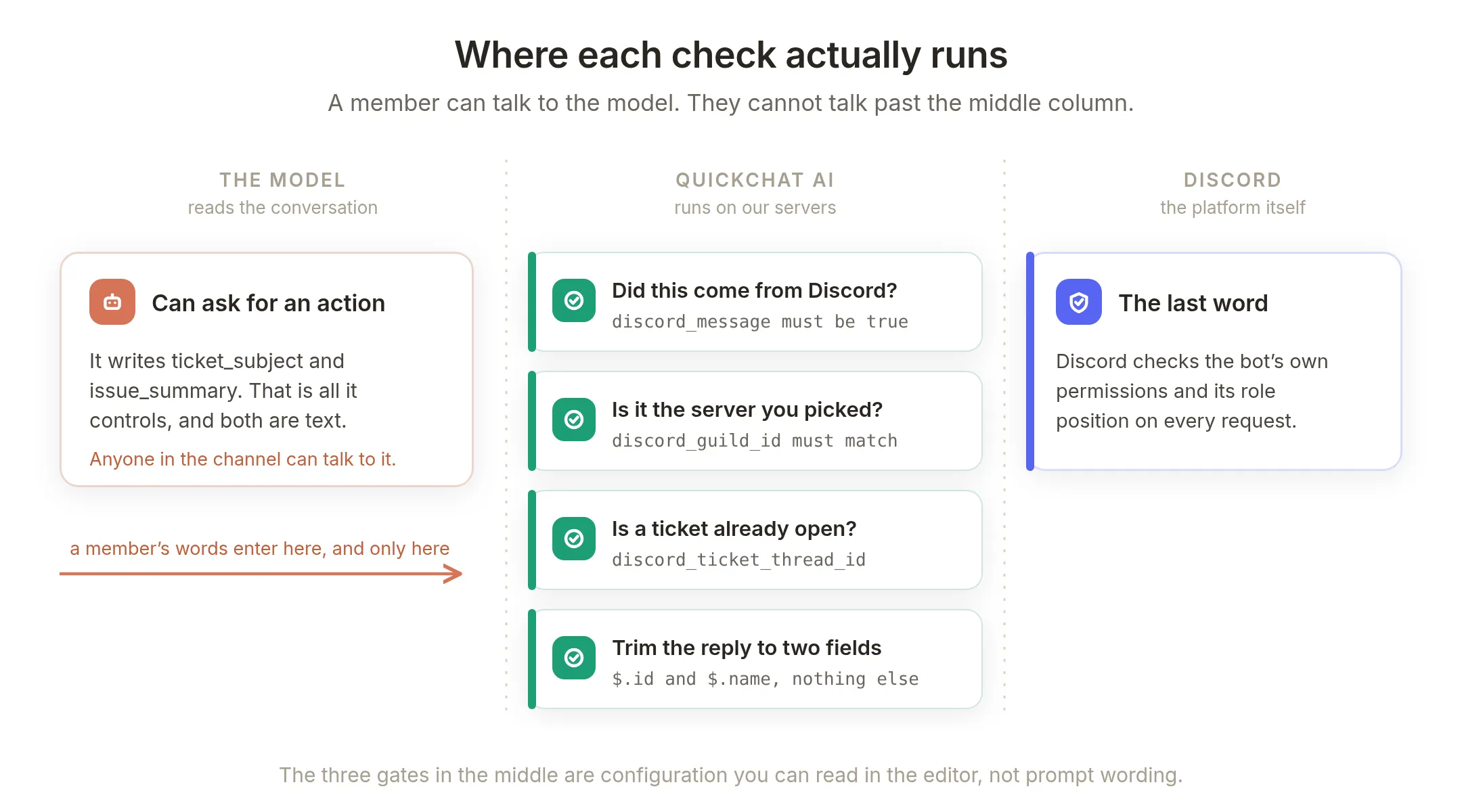 Where each check runs: the model can only ask, Quickchat AI evaluates the run conditions and trims the response, and Discord still enforces the bot's own permissions