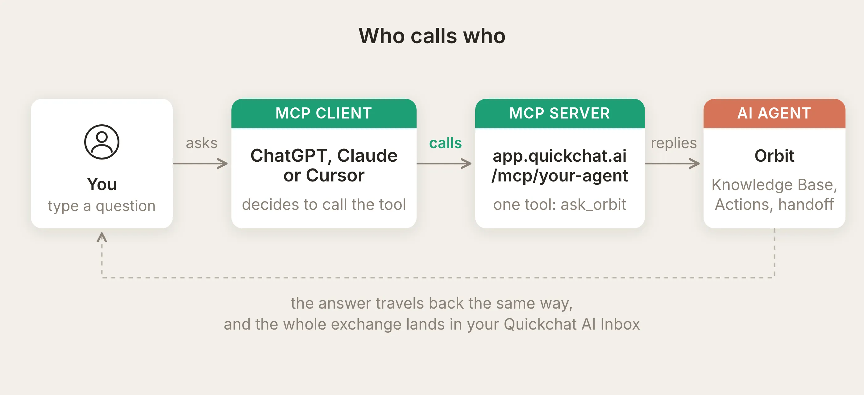 Diagram of the MCP call chain: a user asks an AI app, the MCP client calls the ask_orbit tool on the hosted MCP server at app.quickchat.ai, and the Orbit AI Agent answers from its Knowledge Base
