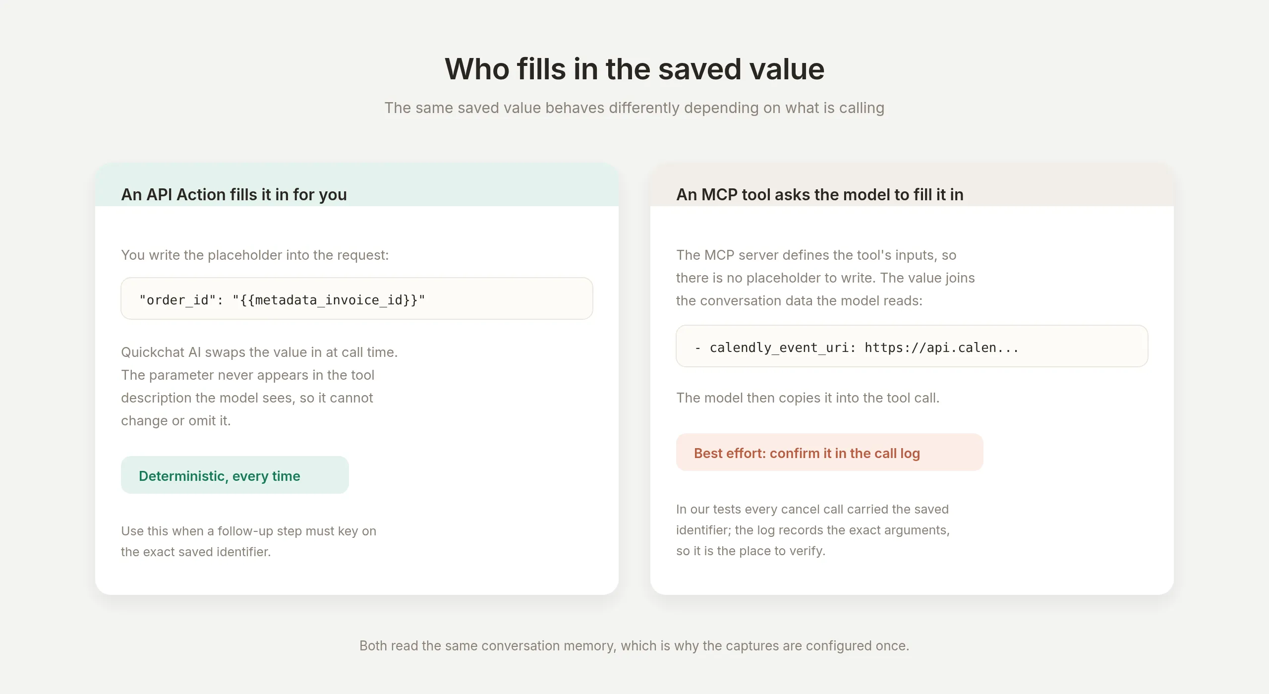 Side by side: an API Action fills a saved value in server-side via a placeholder the model never sees, deterministic every time; an MCP tool's inputs are defined by the MCP server, so the value reaches the model as conversation data and the call log is where to confirm it was used