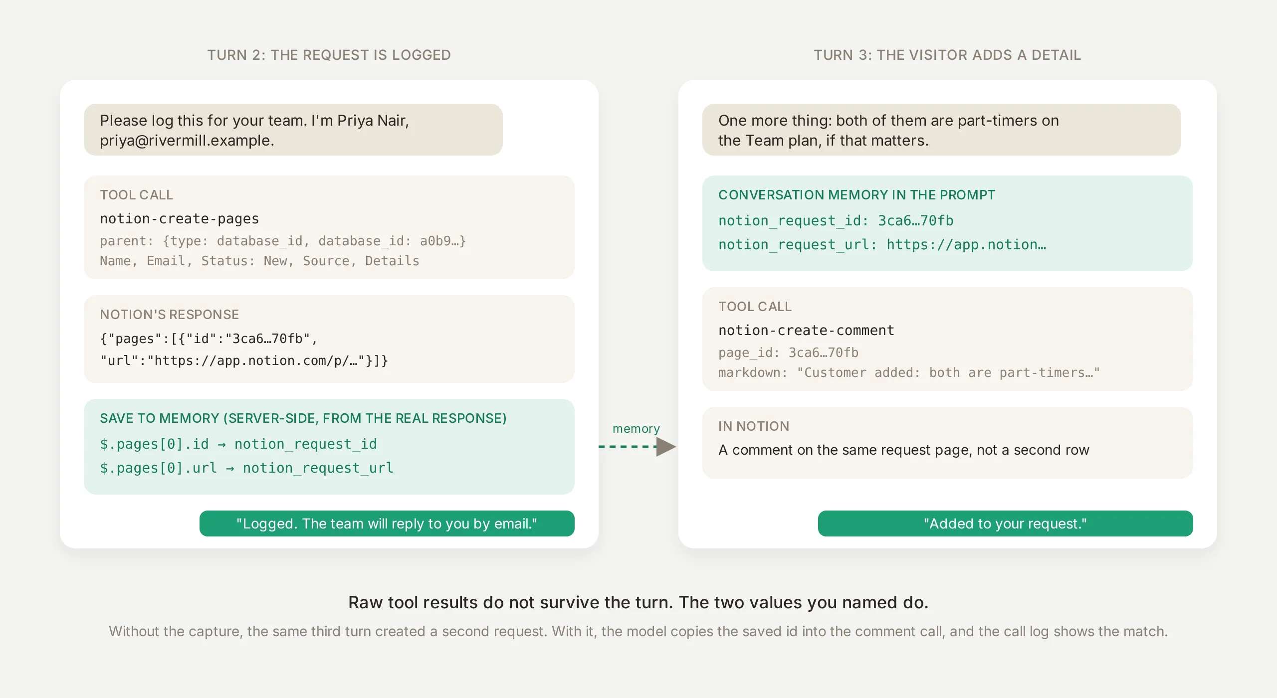 The write round trip: turn two creates the page and Save to memory captures its id and URL from Notion's response; turn three reads them from conversation memory and comments on the same page