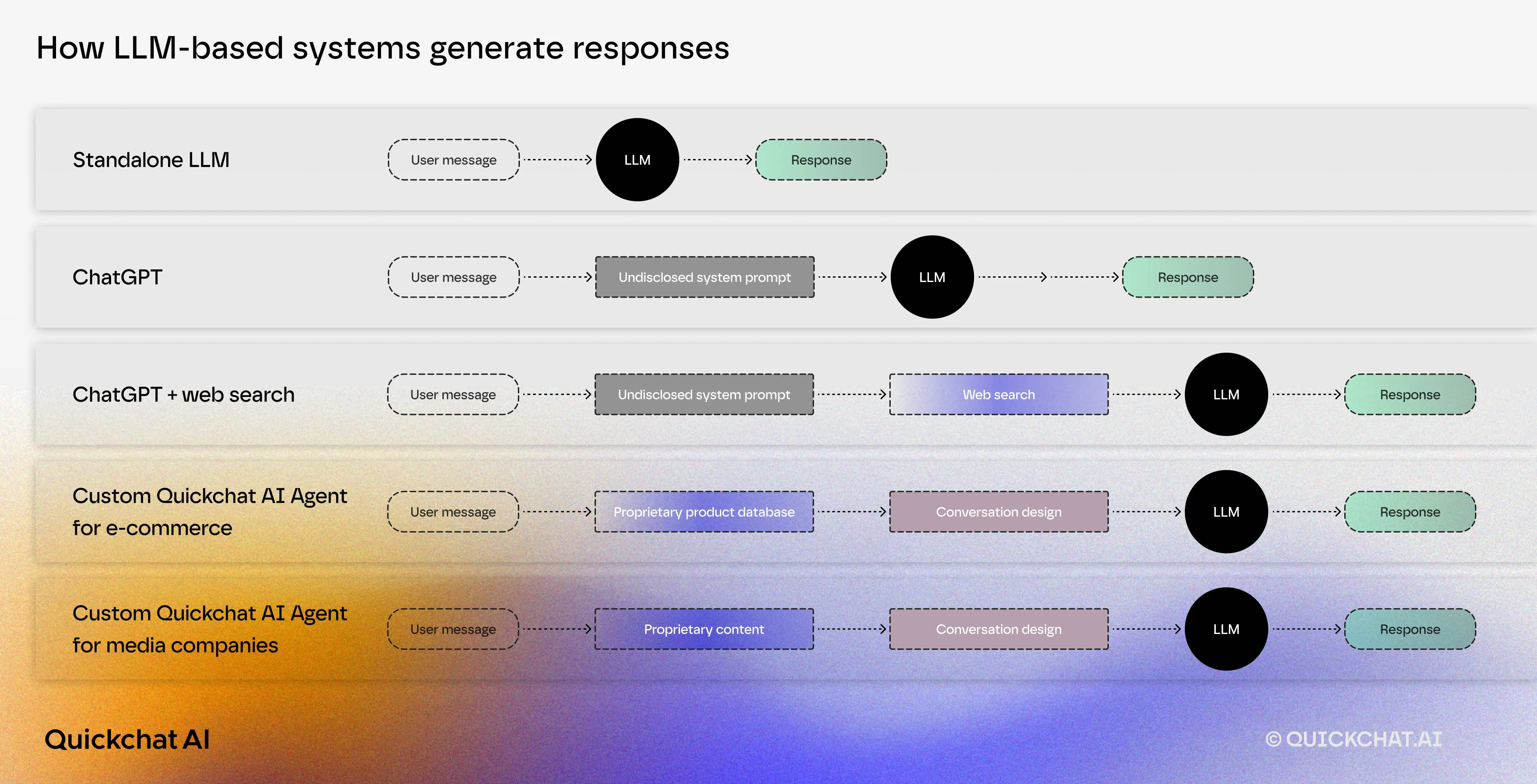 Chart illustrating how LLM-based systems, like ChatGPT, generate responses