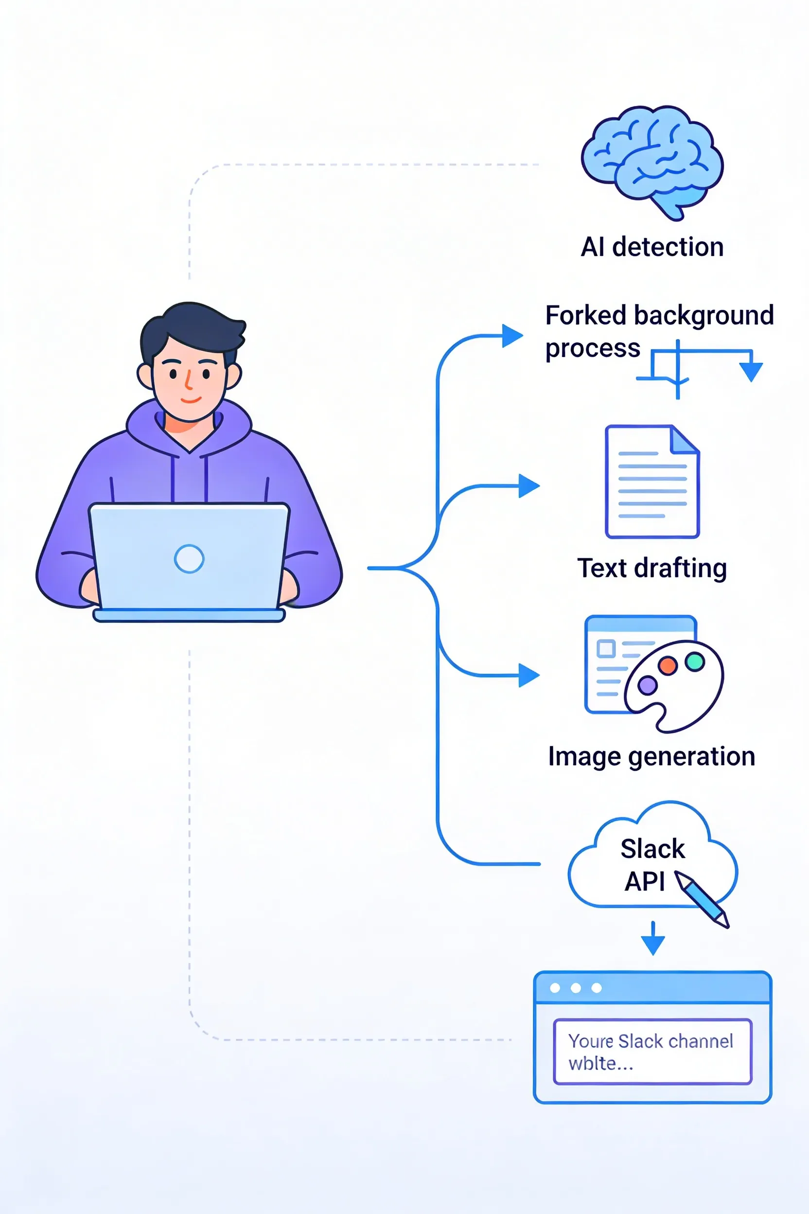 Architecture flow diagram showing the end-to-end buzz skill pipeline