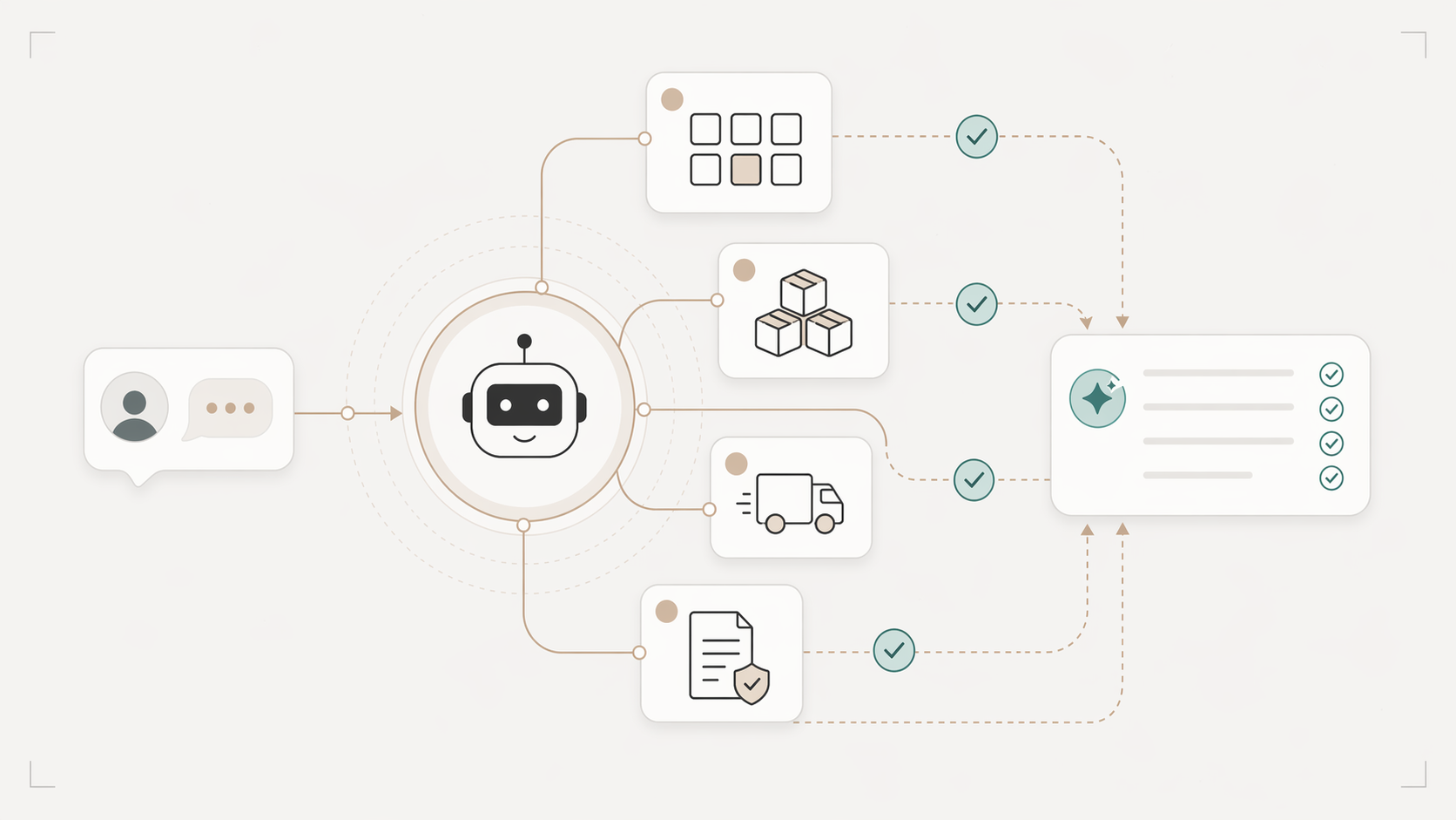 A diagram showing an e-commerce AI chatbot retrieving information from product catalog, inventory, order, and policy systems before answering.