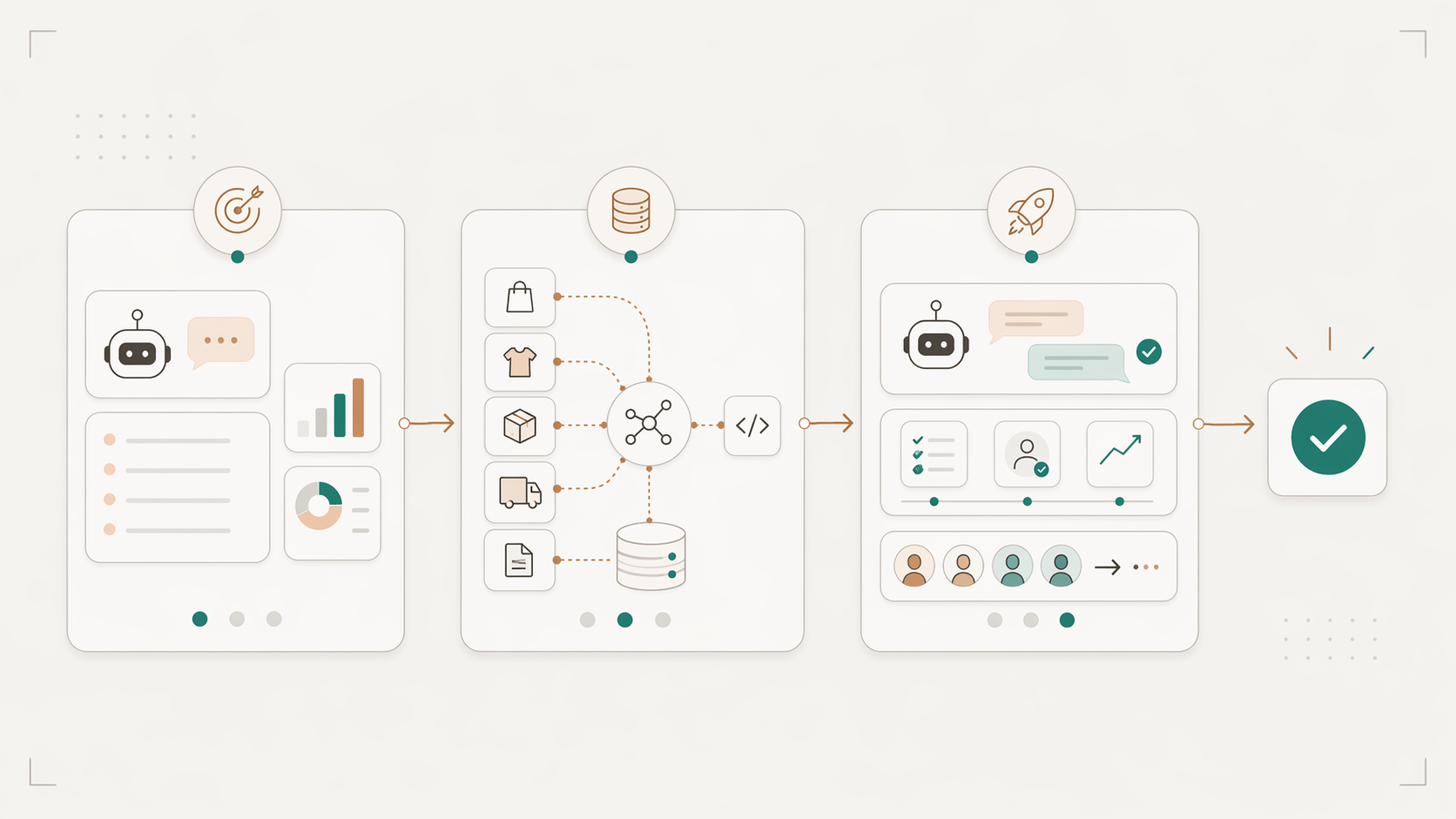 A roadmap-style diagram showing three phases for implementing an e-commerce AI chatbot: business scoping, data integration, and controlled launch.