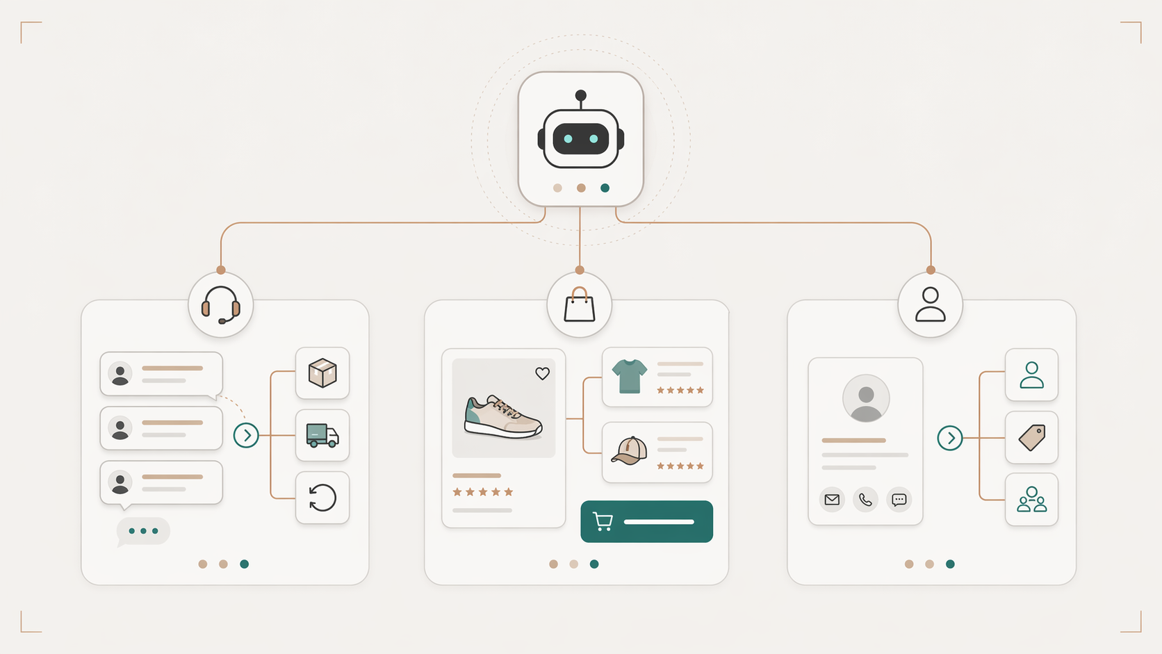 A diagram illustrating the three core roles of an AI chatbot in e-commerce: customer support, proactive sales, and lead qualification.