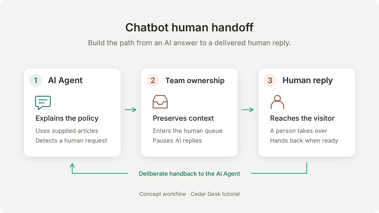 Concept workflow showing an AI policy answer, transfer to the human queue, a delivered human reply and deliberate handback