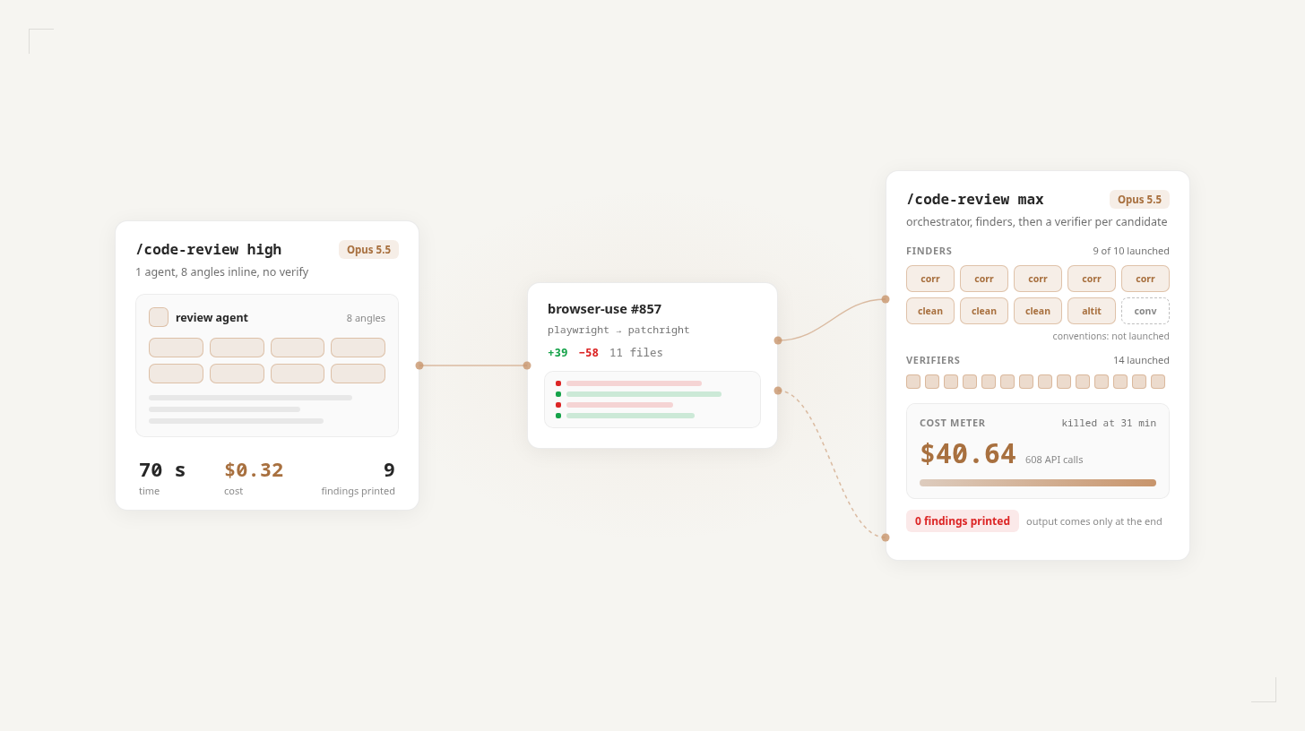A single review agent at 70 s and $0.32 beside a /code-review max orchestrator with 9 of 10 finders and 14 verifiers launched, all on Opus 5.5, its cost meter stopped at $40.64 by a 30-minute limit, with 0 findings printed
