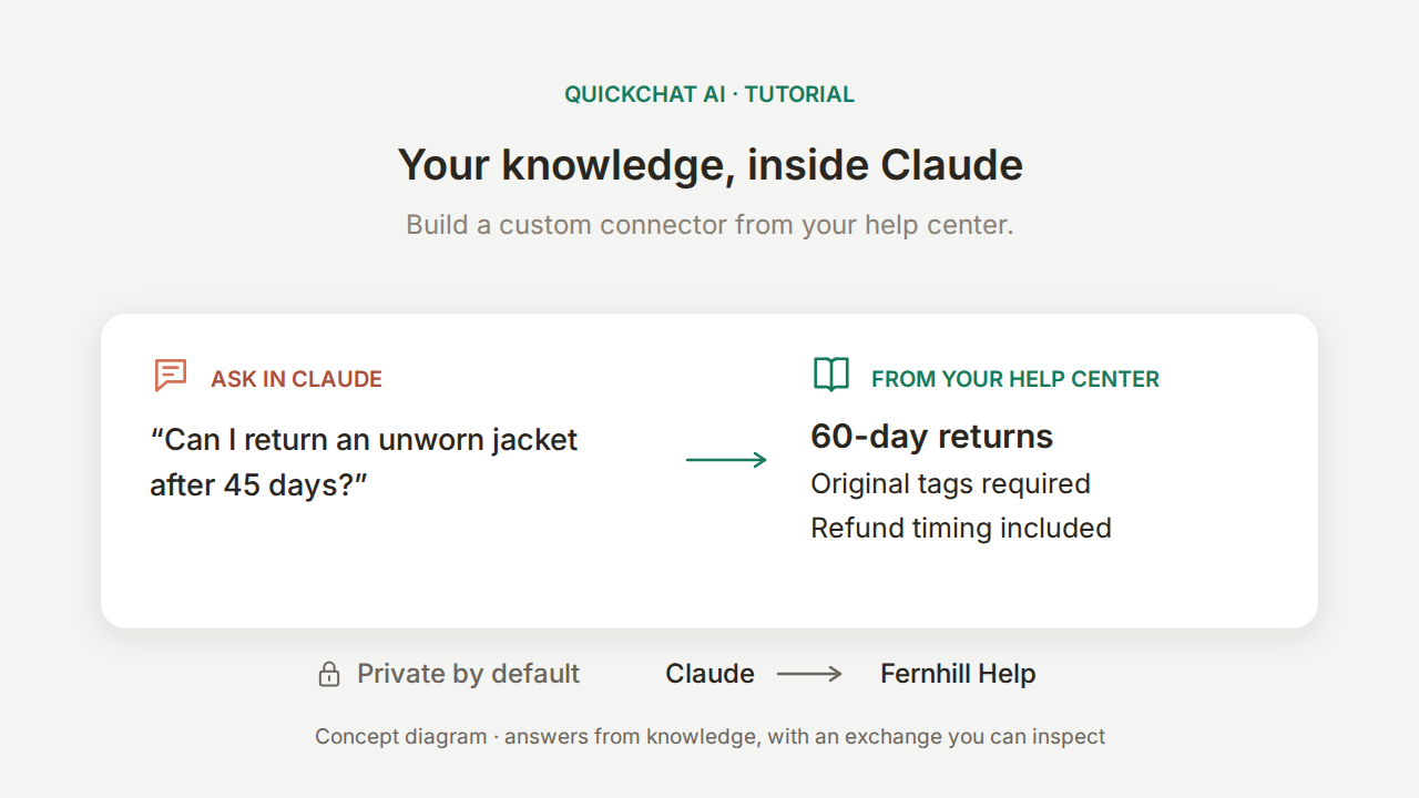 A question in Claude connected to Fernhill Help and its returns policy, with private access by default