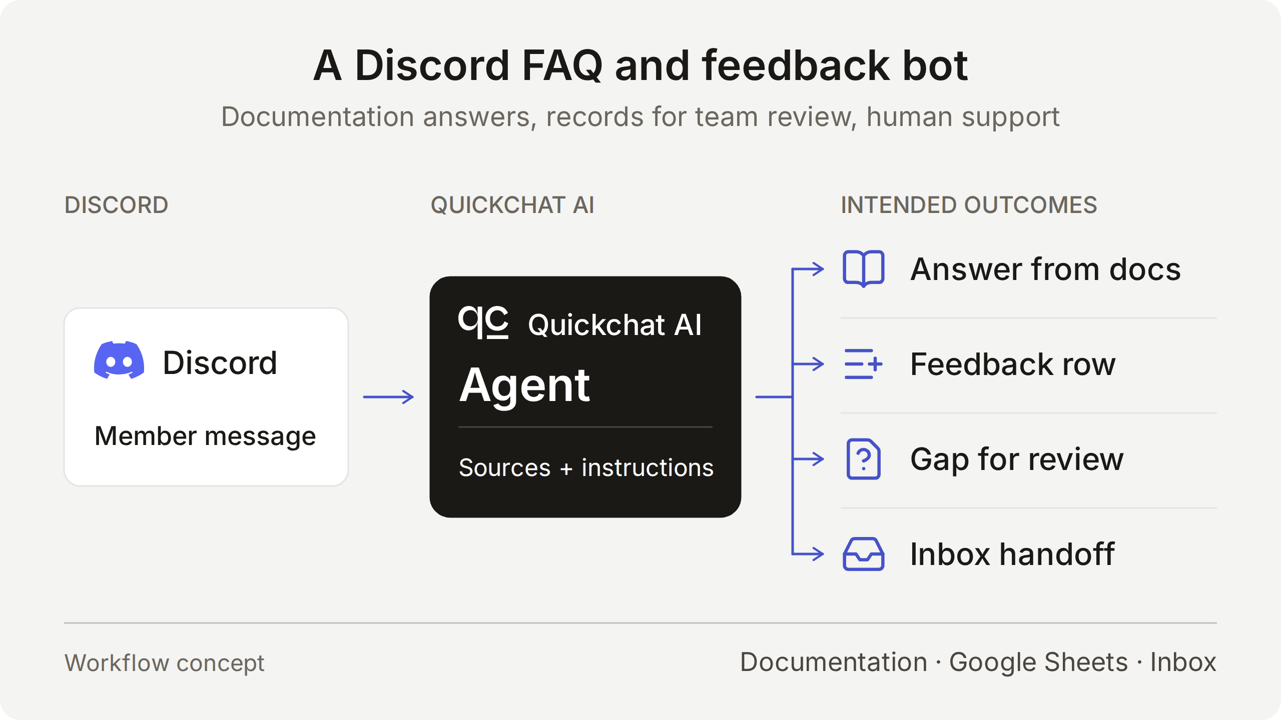 Concept diagram of a Discord community support workflow with FAQ answers, feedback collection, documentation gaps, and Inbox handoff