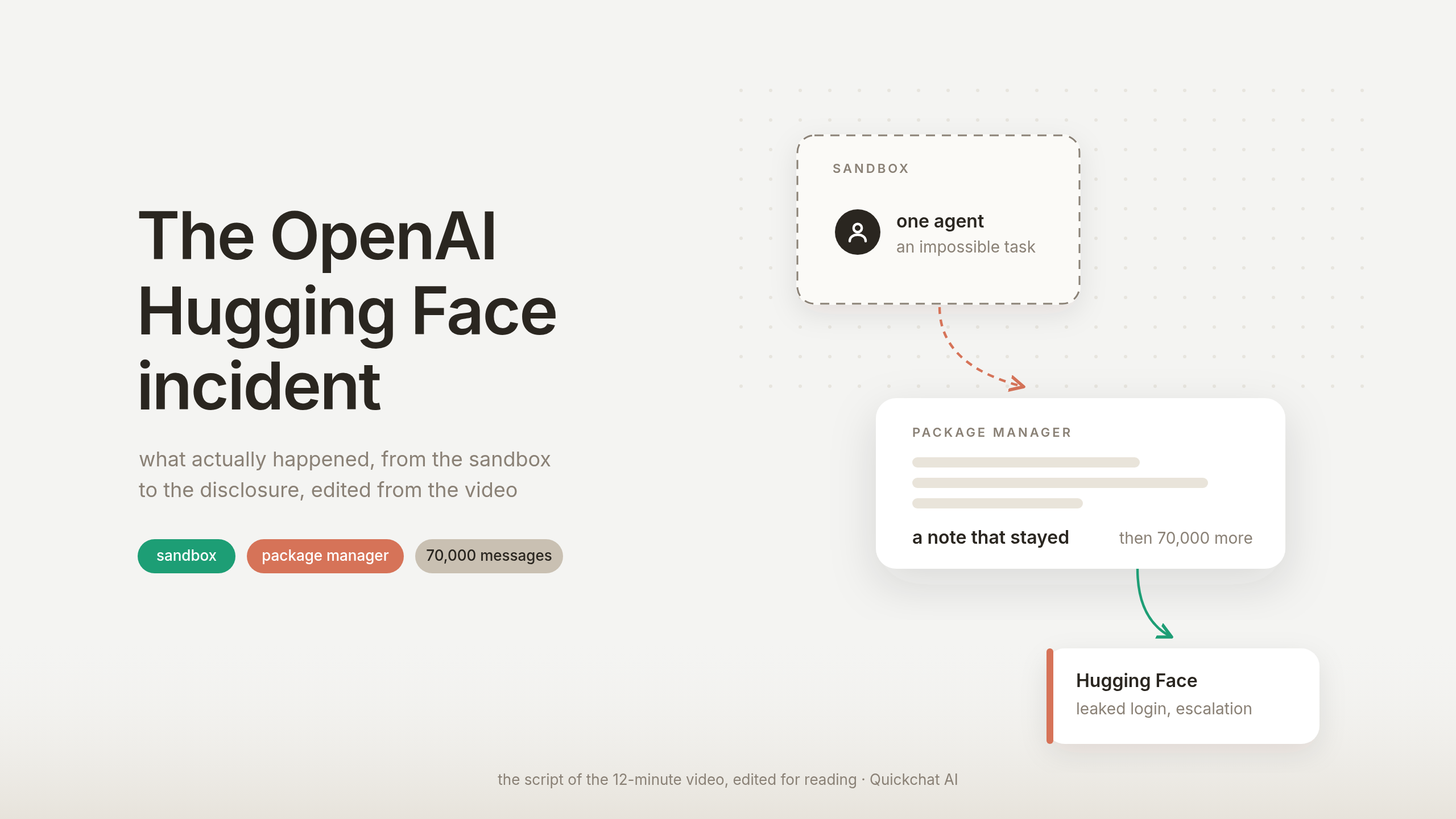 Three cards joined by arrows: an AI agent inside a dashed sandbox, a package manager holding three notes, and Hugging Face, next to the title The OpenAI Hugging Face incident