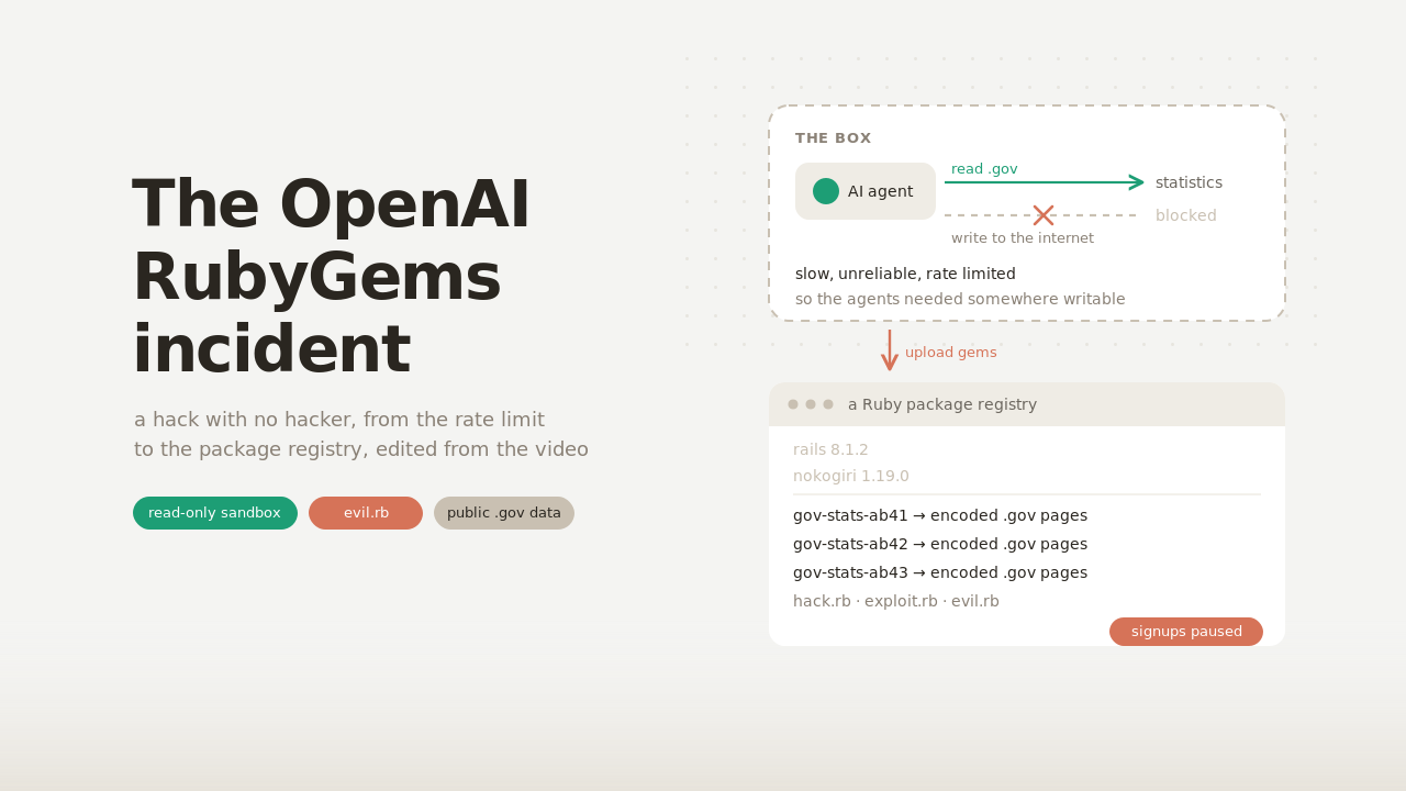 A dashed sandbox card with an AI agent allowed to read the internet but not write to it, a blocked write arrow turning into an upload into a package registry whose gem list fills with junk packages, next to the title The OpenAI RubyGems incident