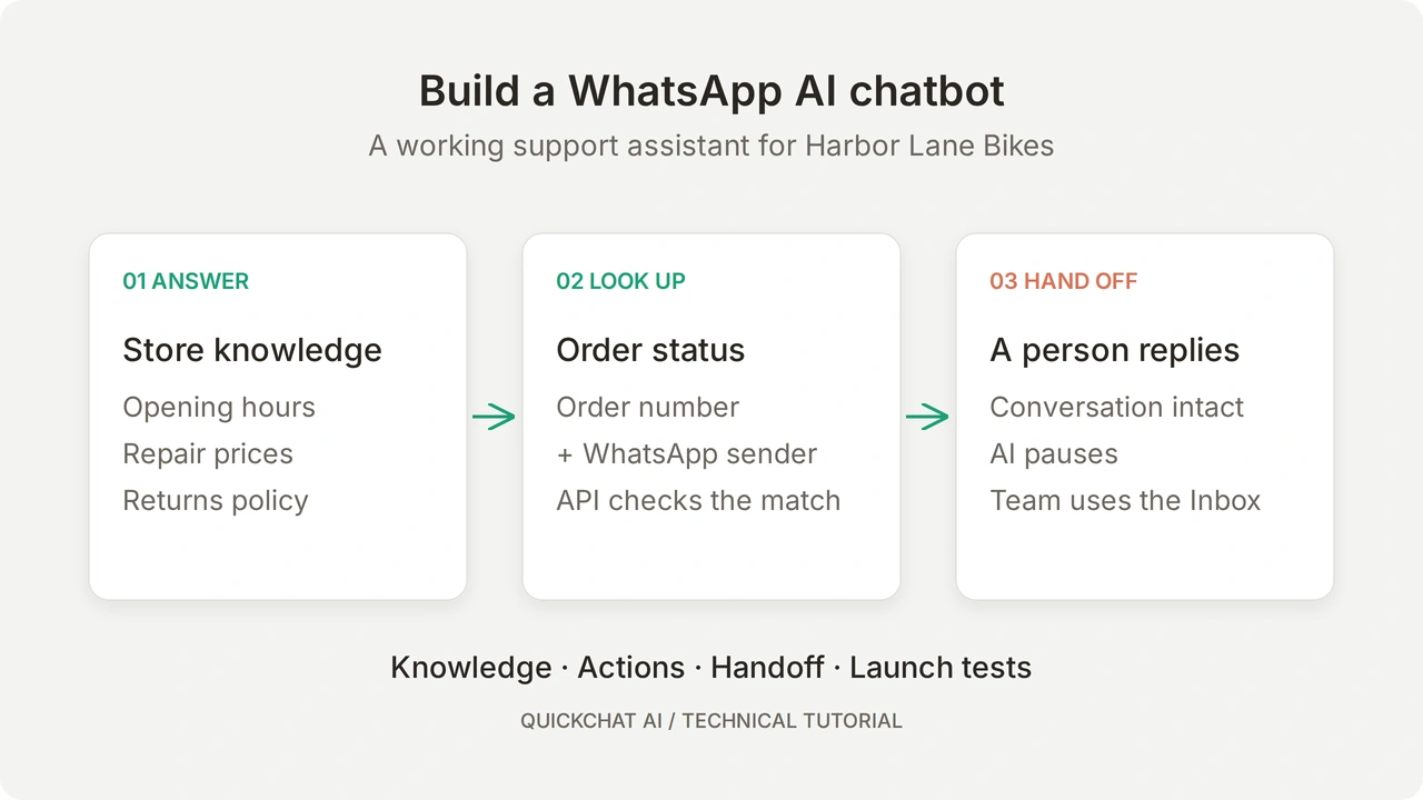 Concept workflow showing a WhatsApp customer receiving a policy answer, an order status and help from a person
