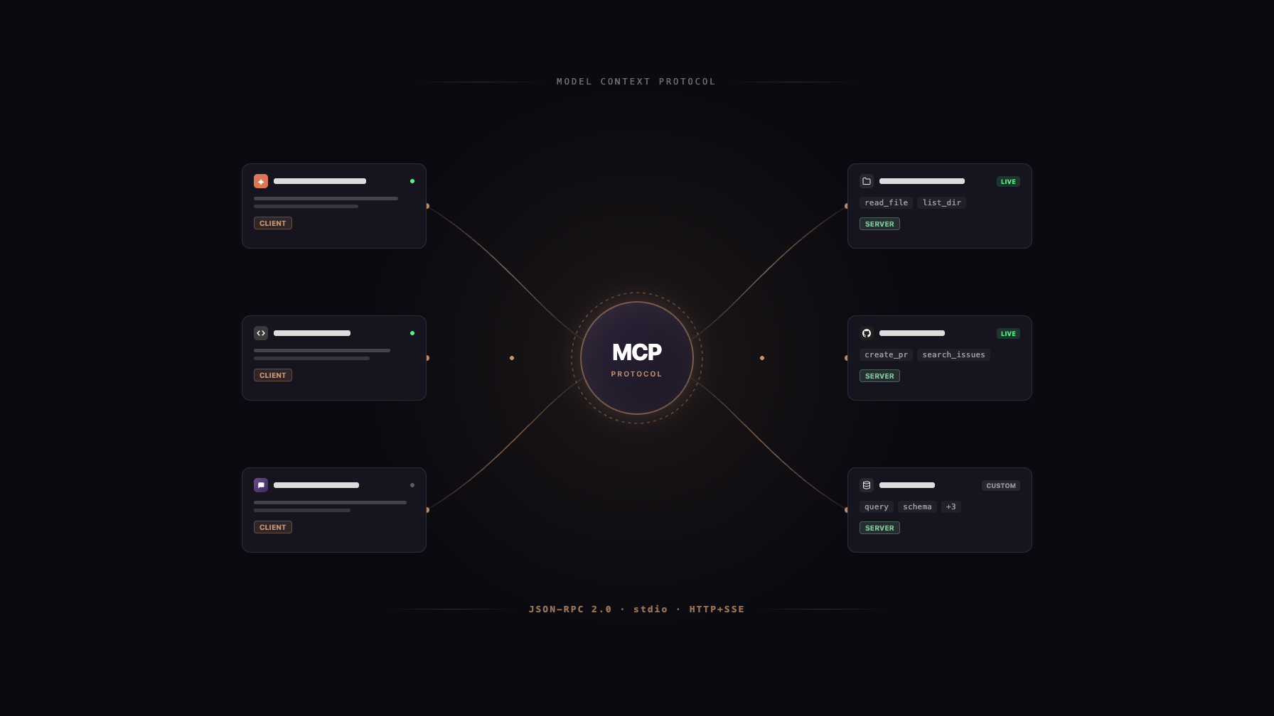 Diagram showing MCP architecture with clients, servers, and transport layers
